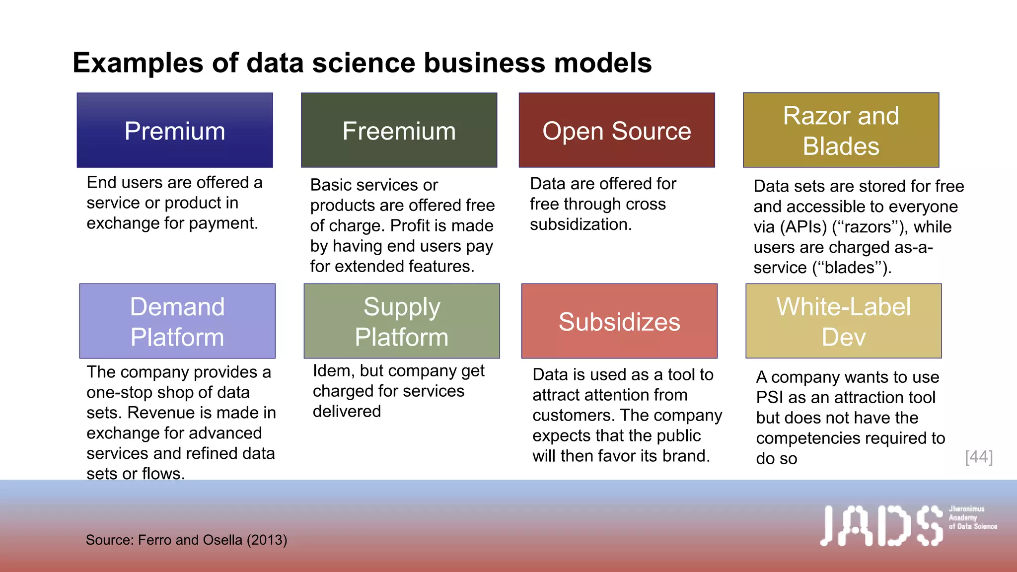 Examples of data science business models
[44]
Premium Freemium Open Source
Razor and
Blades
End users are offered a
service or product in
exchange for payment.
Basic services or
products are offered free
of charge. Profit is made
by having end users pay
for extended features.
Data are offered for
free through cross
subsidization.
Data sets are stored for free
and accessible to everyone
via (APIs) (‘‘razors’’), while
users are charged as-a-
service (‘‘blades’’).
Demand
Platform
Supply
Platform
Subsidizes
White-Label
Dev
The company provides a
one-stop shop of data
sets. Revenue is made in
exchange for advanced
services and refined data
sets or flows.
Idem, but company get
charged for services
delivered
Data is used as a tool to
attract attention from
customers. The company
expects that the public
will then favor its brand.
A company wants to use
PSI as an attraction tool
but does not have the
competencies required to
do so
Source: Ferro and Osella (2013)
 