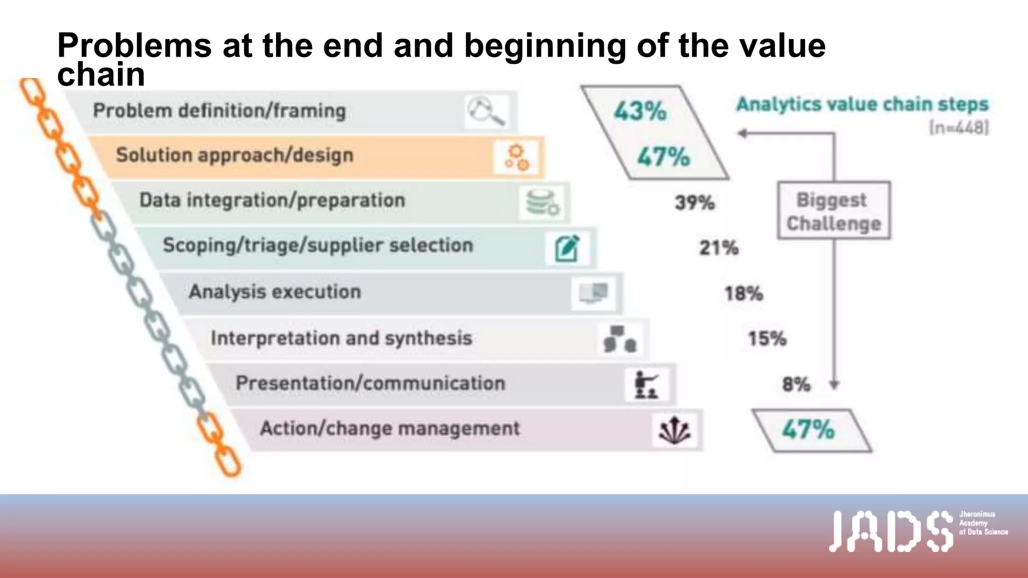 [50]
Problems at the end and beginning of the value
chain
 