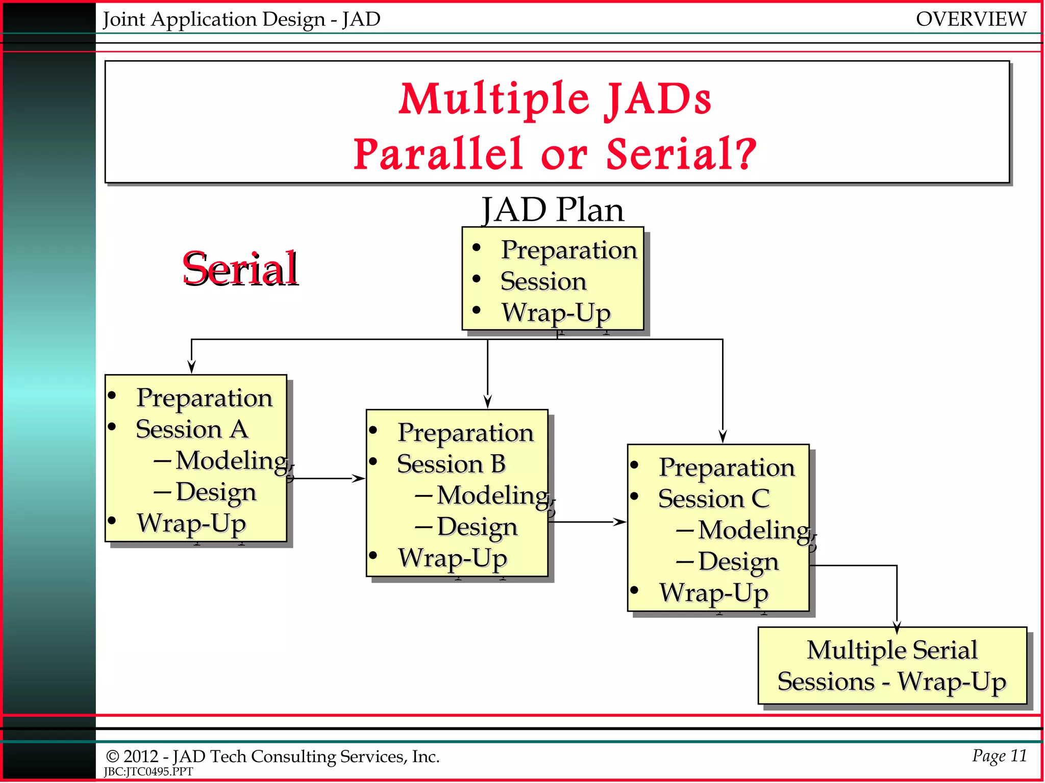 Joint Application Design - JAD                                                  OVERVIEW



                                 Multiple JADs
                               Parallel or Serial?
                                              JAD Plan
                                              •
                                              •   Preparation
             Serial                           •
                                              •
                                                  Preparation
                                                  Session
                                                  Session
                                              •
                                              •   Wrap-Up
                                                  Wrap-Up

•
• Preparation
  Preparation
•
• Session A
  Session A                      •
                                 • Preparation
                                   Preparation
   —Modeling
   —Modeling                     •
                                 • Session B
                                   Session B               •
                                                           • Preparation
                                                             Preparation
   —Design
   —Design                          —Modeling
                                    —Modeling              •
                                                           • Session C
                                                             Session C
• Wrap-Up
• Wrap-Up                           —Design
                                    —Design                   —Modeling
                                                              —Modeling
                                 • Wrap-Up
                                 • Wrap-Up                    —Design
                                                              —Design
                                                           • Wrap-Up
                                                           • Wrap-Up

                                                                       Multiple Serial
                                                                        Multiple Serial
                                                                     Sessions -- Wrap-Up
                                                                     Sessions Wrap-Up

© 2012 - JAD Tech Consulting Services, Inc.                                         Page 11
JBC:JTC0495.PPT
 
