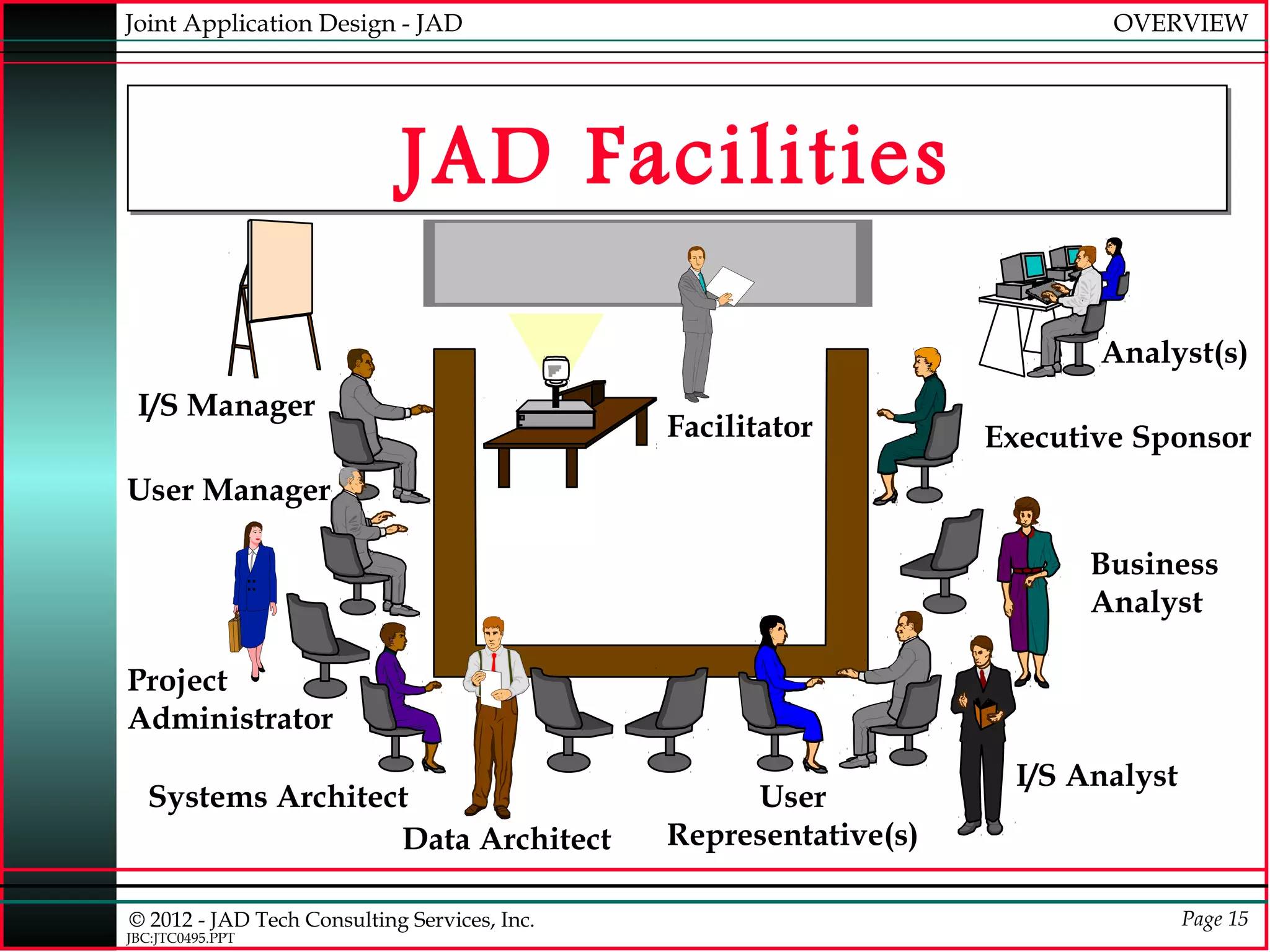 Joint Application Design - JAD                                            OVERVIEW




                            JAD Facilities

                                                                         Analyst(s)
 I/S Manager
                                              Facilitator         Executive Sponsor
User Manager

                                                                         Business
                                                                         Analyst

Project
Administrator
                                                                    I/S Analyst
  Systems Architect                                User
                  Data Architect              Representative(s)

© 2012 - JAD Tech Consulting Services, Inc.                                       Page 15
JBC:JTC0495.PPT
 