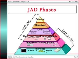 Joint Application Design - JAD                                                      OVERVIEW




                                          JAD Phases
                                                    Purpose



                                   an
                                Pl                 Objectives
                       D
                     JA

                                                        Lists
                                            Business            Business




                                                                              JA
                                             Entities           Processes




                                                                                D
                            High Level Data/Process Models




                                                                                D
                                                                                 es
                                                                                    ig
                                        Detail Data/Process Models




                                                                                      n
                       Enter User ID:              Interfaces
                       Enter password:

                       **************
                                         Screens                    Reports



© 2012 - JAD Tech Consulting Services, Inc.                                             Page 9
JBC:JTC0495.PPT
 