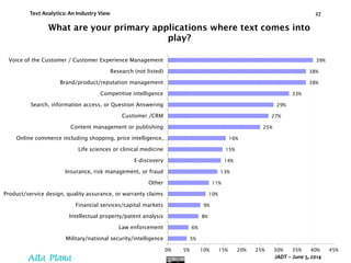 Text Analytics: An Industry View
JADT – June 5, 2014
27
5%
6%
8%
9%
10%
11%
13%
14%
15%
16%
25%
27%
29%
33%
38%
38%
39%
0% 5% 10% 15% 20% 25% 30% 35% 40% 45%
Military/national security/intelligence
Law enforcement
Intellectual property/patent analysis
Financial services/capital markets
Product/service design, quality assurance, or warranty claims
Other
Insurance, risk management, or fraud
E-discovery
Life sciences or clinical medicine
Online commerce including shopping, price intelligence,…
Content management or publishing
Customer /CRM
Search, information access, or Question Answering
Competitive intelligence
Brand/product/reputation management
Research (not listed)
Voice of the Customer / Customer Experience Management
What are your primary applications where text comes into
play?
 