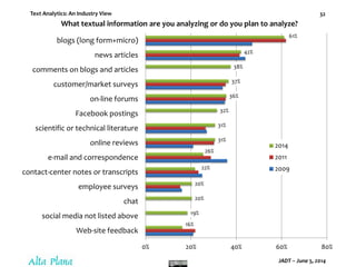 Text Analytics: An Industry View
JADT – June 5, 2014
32
16%
19%
20%
20%
22%
26%
31%
31%
32%
36%
37%
38%
42%
61%
0% 20% 40% 60% 80%
Web-site feedback
social media not listed above
chat
employee surveys
contact-center notes or transcripts
e-mail and correspondence
online reviews
scientific or technical literature
Facebook postings
on-line forums
customer/market surveys
comments on blogs and articles
news articles
blogs (long form+micro)
What textual information are you analyzing or do you plan to analyze?
2014
2011
2009
 