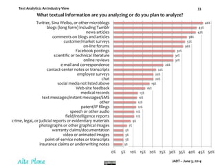 Text Analytics: An Industry View
JADT – June 5, 2014
33
5%
5%
5%
5%
7%
9%
11%
11%
12%
12%
12%
13%
16%
19%
20%
20%
22%
26%
31%
31%
32%
36%
37%
38%
42%
43%
46%
0% 5% 10% 15% 20% 25% 30% 35% 40% 45% 50%
insurance claims or underwriting notes
point-of-service notes or transcripts
video or animated images
warranty claims/documentation
photographs or other graphical images
crime, legal, or judicial reports or evidentiary materials
field/intelligence reports
speech or other audio
patent/IP filings
other
text messages/instant messages/SMS
medical records
Web-site feedback
social media not listed above
chat
employee surveys
contact-center notes or transcripts
e-mail and correspondence
online reviews
scientific or technical literature
Facebook postings
on-line forums
customer/market surveys
comments on blogs and articles
news articles
blogs (long form) including Tumblr
Twitter, Sina Weibo, or other microblogs
What textual information are you analyzing or do you plan to analyze?
 