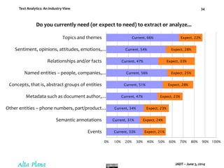 Text Analytics: An Industry View
JADT – June 5, 2014
34
Current, 33%
Current, 31%
Current, 34%
Current, 47%
Current, 51%
Current, 56%
Current, 47%
Current, 54%
Current, 66%
Expect, 21%
Expect, 24%
Expect, 23%
Expect, 23%
Expect, 28%
Expect, 25%
Expect, 33%
Expect, 28%
Expect, 22%
0% 10% 20% 30% 40% 50% 60% 70% 80% 90% 100%
Events
Semantic annotations
Other entities – phone numbers, part/product…
Metadata such as document author,…
Concepts, that is, abstract groups of entities
Named entities – people, companies,…
Relationships and/or facts
Sentiment, opinions, attitudes, emotions,…
Topics and themes
Do you currently need (or expect to need) to extract or analyze...
 