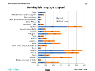 Text Analytics: An Industry View
JADT – June 5, 2014
36
10%
1%
16%
9%
36%
34%
2%
2%
18%
7%
4%
3%
13%
8%
7%
38%
3%
2%
3%
2%
5%
9%
17%
3%
28%
7%
17%
24%
2%
10%
11%
15%
8%
4%
17%
21%
3%
20%
4%
0%
1%
1%
2%
0%
0% 10% 20% 30% 40% 50% 60%
Arabic
Bahasa Indonesia or Malay
Chinese
Dutch
French
German
Greek
Hindi, Urdu, Bengali, Punjabi, or…
Italian
Japanese
Korean
Polish
Portuguese
Russian
Scandinavian or Baltic
Spanish
Turkish or Turkic
Other African
Other Arabic script (including Urdu,…
Other East Asian
Other European or Slavic/Cyrillic
Other
Current
Within 2 years
Non-English language support?
 