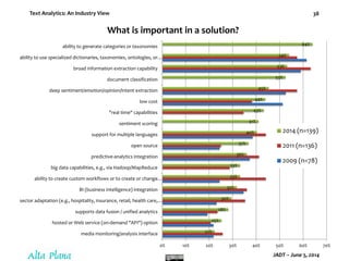 Text Analytics: An Industry View
JADT – June 5, 2014
38
22%
25%
28%
30%
32%
33%
33%
36%
37%
40%
41%
43%
44%
45%
53%
53%
54%
64%
0% 10% 20% 30% 40% 50% 60% 70%
media monitoring/analysis interface
hosted or Web service (on-demand "API") option
supports data fusion / unified analytics
sector adaptation (e.g., hospitality, insurance, retail, health care,…
BI (business intelligence) integration
ability to create custom workflows or to create or change…
big data capabilities, e.g., via Hadoop/MapReduce
predictive-analytics integration
open source
support for multiple languages
sentiment scoring
"real time" capabilities
low cost
deep sentiment/emotion/opinion/intent extraction
document classification
broad information extraction capability
ability to use specialized dictionaries, taxonomies, ontologies, or…
ability to generate categories or taxonomies
What is important in a solution?
2014 (n=139)
2011 (n=136)
2009 (n=78)
 