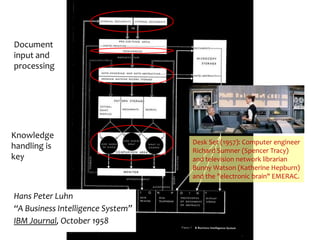 Document
input and
processing
Knowledge
handling is
key
Desk Set (1957): Computer engineer
Richard Sumner (Spencer Tracy)
and television network librarian
Bunny Watson (Katherine Hepburn)
and the "electronic brain" EMERAC.
Hans Peter Luhn
“A Business Intelligence System”
IBM Journal, October 1958
 