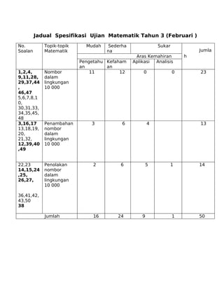 Jadual Spesifikasi Ujian Matematik Tahun 3