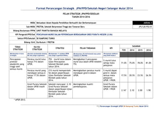 Format Perancangan Strategik JPN/PPD/Sekolah Negeri Selangor Mulai 2014 
PELAN STRATEGIK JPN/PPD/SEKOLAH 
TAHUN 2014-2016 
NKRA Meluaskan Akses Kepada Pendidikan Berkualiti dan Berkemampuan JADUAL 1 
Sub-NKRA PROTIM, Sekolah Berprestasi Tinggi dan Tawaran Baru JPS/SJK-PSS/01 
Bidang Keutamaan PPPM UNIT PANITIA BAHASA MELAYU 
KPI Pengarah/PPD/Sek PENCAPAIAN MURID DALAM PEPERIKSAAN BERDASARKAN GRED PURATA NEGERI (2.06) 
Sektor/PPD/Sekolah SK KAMPUNG TUNKU 
Bidang /Unit Kurikulum / PROTIM 
TERAS 
STRATEGIK 
ISU-ISU 
STRATEGIK STRATEGI PELAN TINDAKAN KPI 
SASARAN 
TOV 2014 2015 2016 
(Berdasarkan 4 teras 
strategik) 
(Huraian isu/masalah tentang 
BK atau fungsi organisasi) 
(Berdasarkan 11 anjakan PPPM 
atau fungsi organisasi/SWOC) 
(Berdasarkan 25101inisiatif atau pelan 
tindakan di JPN/PPD) 
(Pernyataan indikator 
yang boleh diukur) 
Pencapaian 
prestasi 
akademik yang 
tinggi oleh 
semua murid. 
Peratus murid lulus 
hanya 71% dalam 
UPSR. 
75% murid lulus dalam 
Ujian Pencapaian 
Sekolah Rendah pada 
tahun 2014. 
Meningkatkan % pencapaian 
murid lulus dalam UPSR melebihi 
75%. 
% murid lulus 
setiap mata 
pelajaran 
71.0% 75.0% 78.0% 81.0% 
Peratus murid yang 
mendapat semua A 
hanya 17.5% dalam 
UPSR. 
21% murid memperoleh 
5A dalam peperiksaan 
Ujian Penilaian Sekolah 
Rendah pada tahun 
2014. 
Meningkatkan peratus murid 
mendapat gred A dalam 
UPSR. 
% murid dapat 
gred A dalam 
semua mata 
pelajaran 
UPSR / PKSR. 
17.5% 20.5% 23.5% 26.5% 
Gred Purata Sekolah 
dalam UPSR masih 
rendah. 
Sekolah mencapai 2.10 
Gred Purata Sekolah 
dalam peperiksaan Ujian 
Penilaian Sekolah 
Rendah pada tahun 
2014. 
Meningkatkan kualiti 
pembelajaran. 
Gred Purata 
Sekolah dalam 
UPSR / PKSR 2.16* 2.10 2.00 1.90 
* UPSR 2013. 
1 | Perancangan Strategik UPSR SK Kampung Tunku Mulai 2014 
