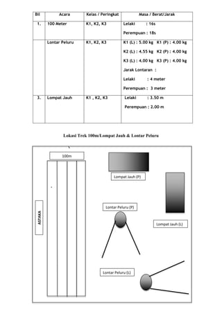 Bil Acara Kelas / Peringkat Masa / Berat/Jarak
1. 100 Meter K1, K2, K3 Lelaki : 16s
Perempuan : 18s
Lontar Peluru K1, K2, K3 K1 (L) : 5.00 kg K1 (P) : 4.00 kg
K2 (L) : 4.55 kg K2 (P) : 4.00 kg
K3 (L) : 4.00 kg K3 (P) : 4.00 kg
Jarak Lontaran :
Lelaki : 4 meter
Perempuan : 3 meter
3. Lompat Jauh K1 , K2, K3 Lelaki : 3.50 m
Perempuan : 2.00 m
Lokasi Trek 100m/Lompat Jauh & Lontar Peluru
Lontar Peluru (P)
Lontar Peluru (L)
Lompat Jauh (P)
Lompat Jauh (L)
100m
ASTAKA
 