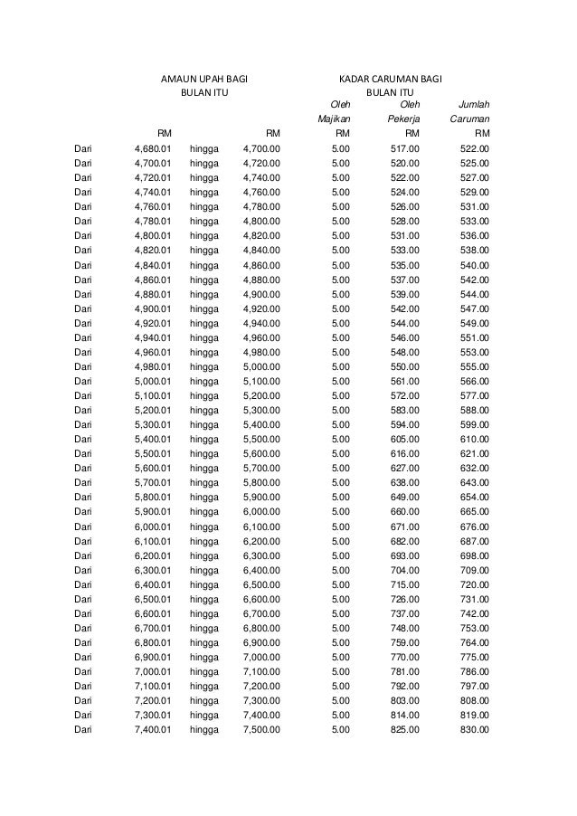 jadual caruman perkeso