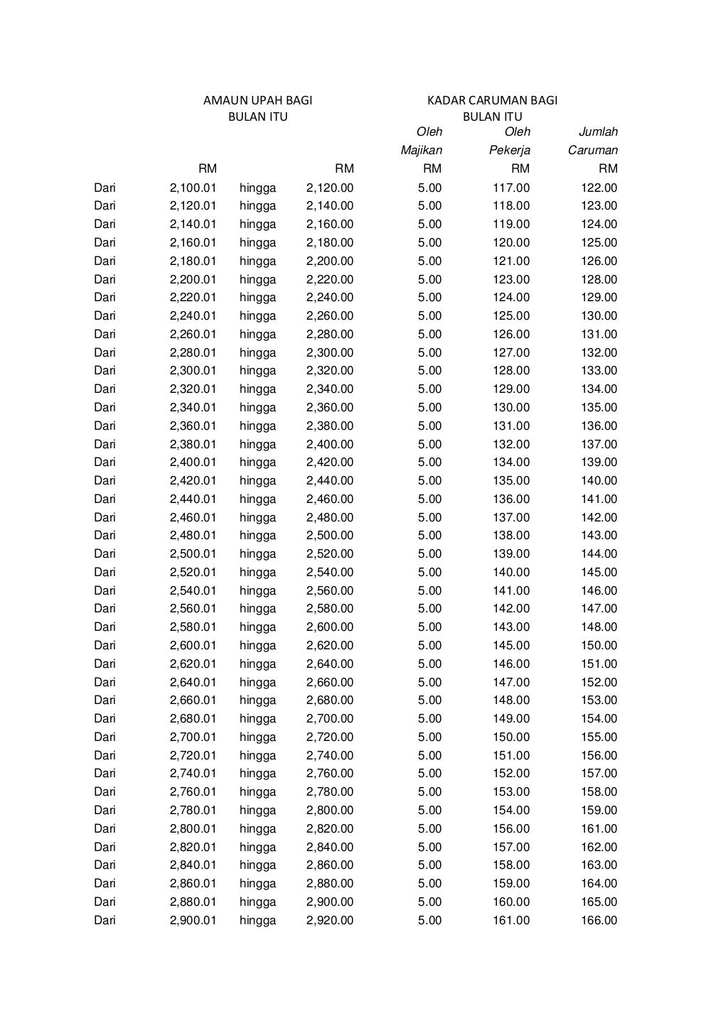jadual caruman perkeso