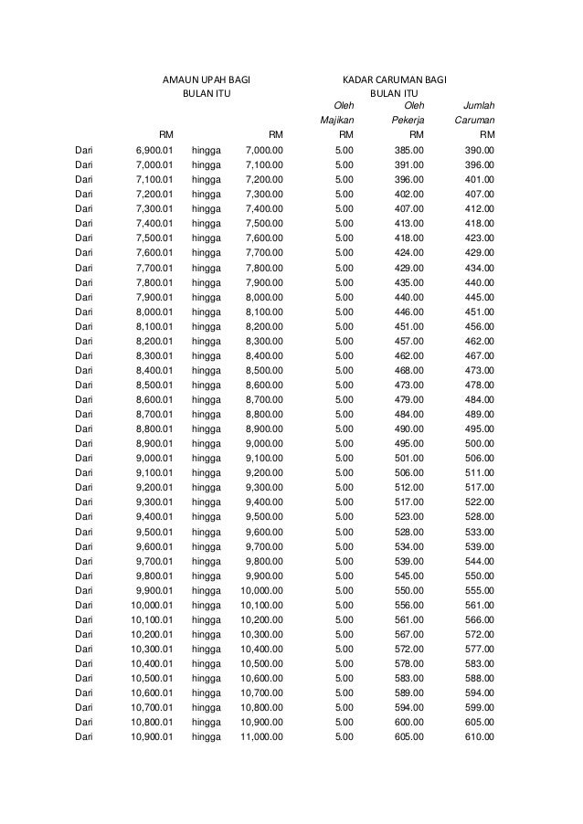 jadual caruman perkeso