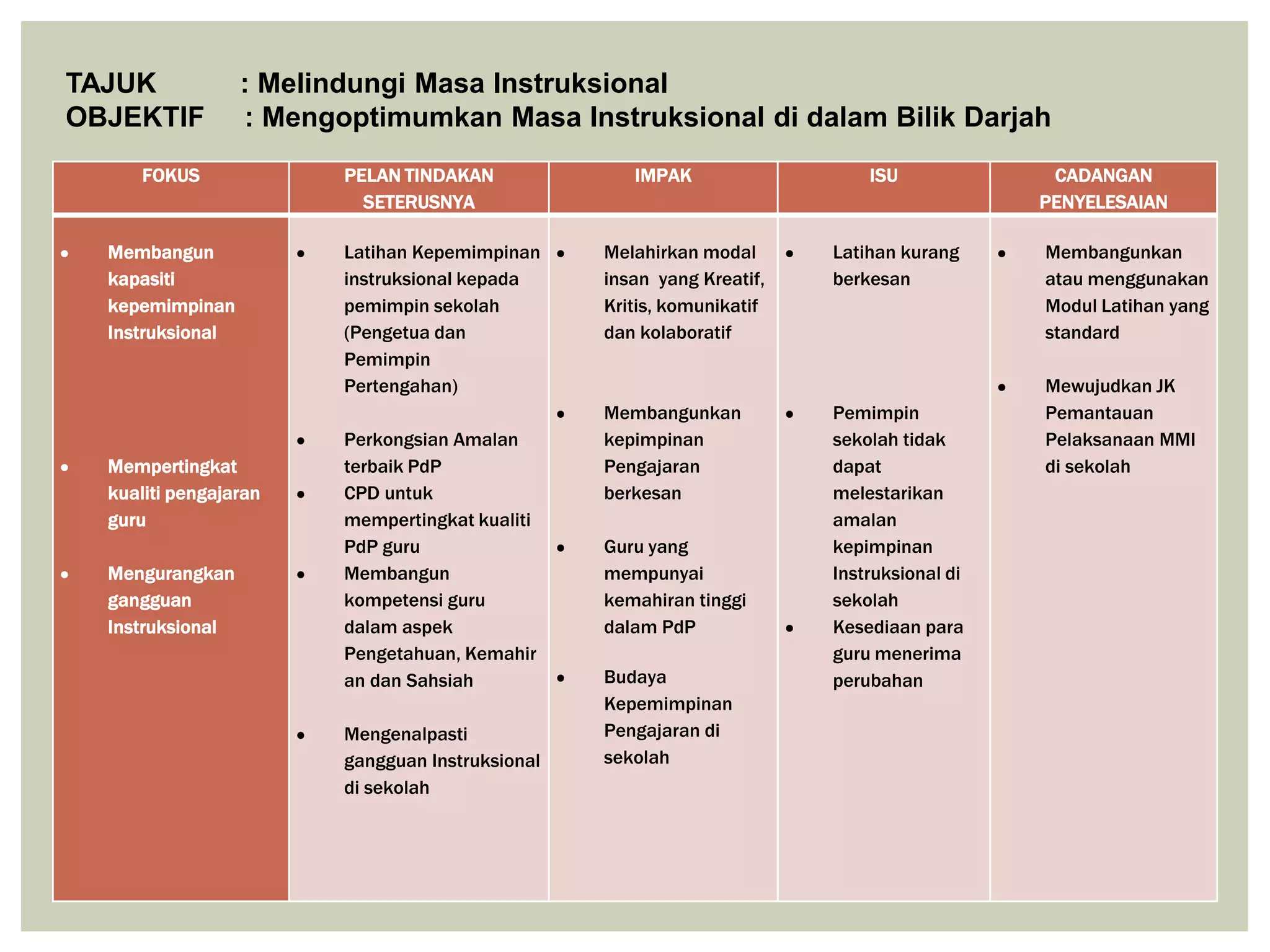 TAJUK             : Melindungi Masa Instruksional
OBJEKTIF          : Mengoptimumkan Masa Instruksional di dalam Bilik Darjah
      FOKUS              PELAN TINDAKAN              IMPAK                  ISU             CADANGAN
                           SETERUSNYA                                                      PENYELESAIAN

  Membangun              Latihan Kepemimpinan     Melahirkan modal      Latihan kurang     Membangunkan
  kapasiti               instruksional kepada     insan yang Kreatif,   berkesan           atau menggunakan
  kepemimpinan           pemimpin sekolah         Kritis, komunikatif                      Modul Latihan yang
  Instruksional          (Pengetua dan            dan kolaboratif                          standard
                         Pemimpin
                         Pertengahan)                                                      Mewujudkan JK
                                                  Membangunkan          Pemimpin           Pemantauan
                         Perkongsian Amalan       kepimpinan            sekolah tidak      Pelaksanaan MMI
  Mempertingkat          terbaik PdP              Pengajaran            dapat              di sekolah
  kualiti pengajaran     CPD untuk                berkesan              melestarikan
  guru                   mempertingkat kualiti                          amalan
                         PdP guru                 Guru yang             kepimpinan
  Mengurangkan           Membangun                mempunyai             Instruksional di
  gangguan               kompetensi guru          kemahiran tinggi      sekolah
  Instruksional          dalam aspek              dalam PdP             Kesediaan para
                         Pengetahuan, Kemahir                           guru menerima
                         an dan Sahsiah           Budaya                perubahan
                                                  Kepemimpinan
                         Mengenalpasti            Pengajaran di
                         gangguan Instruksional   sekolah
                         di sekolah
 