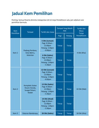 Penting: Semua Peserta diminta melaporkan diri di meja Pendaftaran satu jam sebelum sesi
pemilihan bermula.


                                                       Tempat Yang Masih       Tarikh dan
  Kem                                                        Ada                 Masa
                  Tempat           Tarikh dan masa
Pemilihan                                                                        Tutup
                                                        Pagi      Petang      Pendaftaran

                                    5 Okt (Jumaat)
                                     Pagi: 8:30am -
                                       12:00pm         Tutup       Tutup
                                    Petang: 2:30pm
              Padang Perdana,          - 6:00pm
 Kem 1          Kota Bahru,                                                    4 Okt (Kha)
                 Kelantan            6 Okt (Sabtu)
                                     Pagi: 8:30am -
                                       12:00pm         Tutup       Tutup
                                    Petang: 1:00pm
                                       - 5:30pm

                                   12 Okt (Jumaat)
                                    Pagi: 8:30am -
                                      12:00pm          Tutup       Tutup
                                   Petang: 2:30pm
                                      - 6:00pm

                                    13 Okt (Sabtu)
              Kompleks Sukan
                                     Pagi: 8:30am -
               Hicom-Honda,
 Kem 2                                 12:00pm         Tutup       Tutup      10 Okt (Rab)
               Sungai Petani,
                                    Petang: 1:00pm
                   Kedah
                                       - 5:30pm

                                     14 Okt (Ahad)
                                     Pagi: 8:30am -
                                       12:00pm         Tutup       Tutup
                                    Petang: 1:00pm
                                       - 5:30pm

 Kem 3       Dataran Bandaraya,     20 Okt (Sabtu)     Tutup       Tutup      18 Okt (Kha)
 