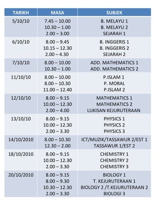 TARIKH MASA SUBJEK 5/10/10 7.45 – 10.00 10.30 – 1.00 2.00 – 3.00 B. MELAYU 1 B. MELAYU 2 SEJARAH 1 6/10/10 8.00 – 9.45 10.15 – 12.30 2.00 – 4.30  B. INGGERIS 1 B. INGGERIS 2 SEJARAH 2 7/10/10 8.00 – 10.00 10.30 – 1.00 ADD. MATHEMATICS 1 ADD. MATHEMATICS 2 11/10/10 8.00 – 10.00 8.00 – 10.30 11.00 – 12.40 P.ISLAM 1  P. MORAL P.ISLAM 2 12/10/10 8.00 – 9.15 10.00 – 12.30 2.00 – 4.00 MATHEMATICS 1 MATHEMATICS 2 LUKISAN KEJURUTERAAN  13/10/10 8.00 – 9.15 10.00 – 12.30 2.00 – 3.30 PHYSICS 1 PHYSICS 2 PHYSICS 3 14/10/2010 8.00 – 10.30 12.30 – 2.00 ICT/MUZIK/TASSAWUR 2/EST 1 TASSAWUR 1/EST 2 18/10/2010 8.00 – 9.15 10.00 – 12.30 2.00 – 3.30 CHEMISTRY 1 CHEMISTRY 2 CHEMISTRY 3 20/10/2010 8.00 – 9.15 8.00 – 9.30 10.30 – 12.30 2.00 – 3.30 BIOLOGY 1 T. KEJURUTERAAN 1 BIOLOGY 2 /T.KEJURUTERAAN 2 BIOLOGI 3 