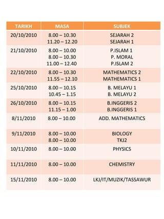TARIKH MASA SUBJEK 20/10/2010 8.00 – 10.30 11.20 – 12.20 SEJARAH 2 SEJARAH 1 21/10/2010 8.00 – 10.00 8.00 – 10.30 11.00 – 12.40  P.ISLAM 1  P. MORAL P.ISLAM 2 22/10/2010 8.00 – 10.30 11.55 – 12.10 MATHEMATICS 2 MATHEMATICS 1 25/10/2010 8.00 – 10.15 10.45 – 1.15 B. MELAYU 1 B. MELAYU 2 26/10/2010 8.00 – 10.15 11.15 – 1.00 B.INGGERIS 2 B.INGGERIS 1 8/11/2010 8.00 – 10.00  ADD. MATHEMATICS 9/11/2010 8.00 – 10.00 8.00 – 10.00 BIOLOGY TKJ2 10/11/2010 8.00 – 10.00 PHYSICS 11/11/2010 8.00 – 10.00 CHEMISTRY 15/11/2010 8.00 – 10.00 LKJ/IT/MUZIK/TASSAWUR 
