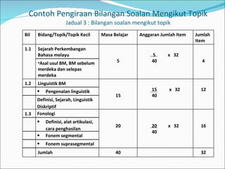 Contoh Pengiraan Bilangan Soalan Mengikut Topik Jadual 3 : Bilangan soalan mengikut topik Bil Bidang/Topik/Topik Kecil Masa Belajar Anggaran Jumlah Item Jumlah Item 1.1 Sejarah Perkembangan Bahasa melayu 5 5  x  32 40 4 Asal usul BM, BM sebelum merdeka dan selepas merdeka 1.2 Linguistik BM 15 15  x  32 40 12 Pengenalan linguistik Definisi, Sejarah, Linguistik Diskriptif 1.3 Fonologi  20 20  x  32 40 16 Definisi, alat artikulasi, cara penghasilan Fonem segmental Fonem suprasegmental Jumlah  40 32 