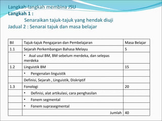 Langkah-langkah membina JSU Langkah 1 : Senaraikan tajuk-tajuk yang hendak diuji Jadual 2 : Senarai tajuk dan masa belajar Bil Tajuk-tajuk Pengajaran dan Pembelajaran Masa Belajar 1.1 Sejarah Perkembangan Bahasa Melayu 5 Asal usul BM, BM sebelum merdeka, dan selepas merdeka 1.2 Linguistik BM 15 Pengenalan linguistik Definisi, Sejarah , Linguistik, Diskriptif 1.3 Fonologi 20 Definisi, alat artikulasi, cara penghasilan Fonem segmental Fonem suprasegmental Jumlah 40 