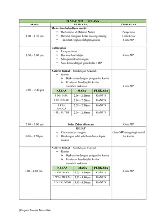 |Program Transisi Tahun Satu
21 MAC 2023 SELASA
MASA PERKARA TINDAKAN
1.00 – 1.30 pm
Menerima kehadiran murid
 Berkumpul di Dataran Nilam
 Beratur mengikut kelas masing-masing
 Taklimat ringkas oleh penyelaras
Penyelaras
Guru kelas
Guru MP
1.30 – 2.00 pm
Rutin kelas
 Ucap selamat
 Bacaan doa belajar
 Mengambil kedatangan
 Suai kenal dengan guru kelas / MP
Guru MP
2.00 – 2.40 pm
Aktiviti fizikal – Jom Jelajah Sekolah
 Kantin
 Berkenalan dengan pengusaha kantin
 Peraturan dan disiplin ketika
membeli makanan
KELAS MASA PERKARA
1 DI / BIRU 2.00 – 2.10pm KANTIN
1 BE / HIJAU 2.10 – 2.20pm KANTIN
1 KA /
JINGGA
2.20 – 2.30pm KANTIN
1 IL / PUTIH 2.30 – 2.40pm KANTIN
Guru MP
2.40 – 3.00 pm Solat Zohor di surau Guru MP
3.00 – 3.20 pm
REHAT
 Cara mencuci tangan
 Bimbingan adab sebelum dan selepas
makan
Guru MP mengiringi murid
ke kantin
3.20 – 4.10 pm
Aktiviti fizikal – Jom Jelajah Sekolah
 Kantin
 Berkenalan dengan pengusaha kantin
 Peraturan dan disiplin ketika
membeli makanan
KELAS MASA PERKARA
1 DD / PINK 3.20 –3.30pm KANTIN
1 WA / MERAH 3.30 –3.40pm KANTIN
1 IN / KUNING 3.40 –3.50pm KANTIN
Guru MP
 