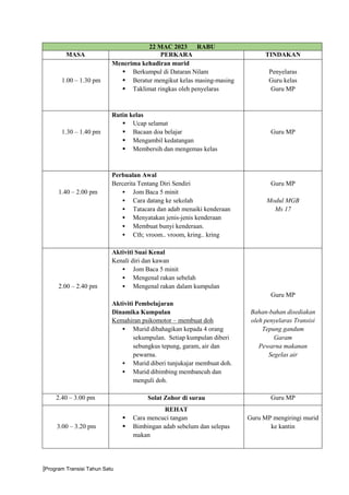 |Program Transisi Tahun Satu
22 MAC 2023 RABU
MASA PERKARA TINDAKAN
1.00 – 1.30 pm
Menerima kehadiran murid
 Berkumpul di Dataran Nilam
 Beratur mengikut kelas masing-masing
 Taklimat ringkas oleh penyelaras
Penyelaras
Guru kelas
Guru MP
1.30 – 1.40 pm
Rutin kelas
 Ucap selamat
 Bacaan doa belajar
 Mengambil kedatangan
 Membersih dan mengemas kelas
Guru MP
1.40 – 2.00 pm
Perbualan Awal
Bercerita Tentang Diri Sendiri
 Jom Baca 5 minit
 Cara datang ke sekolah
 Tatacara dan adab menaiki kenderaan
 Menyatakan jenis-jenis kenderaan
 Membuat bunyi kenderaan.
 Cth; vroom.. vroom, kring.. kring
Guru MP
Modul MGB
Ms 17
2.00 – 2.40 pm
Aktiviti Suai Kenal
Kenali diri dan kawan
 Jom Baca 5 minit
 Mengenal rakan sebelah
 Mengenal rakan dalam kumpulan
Aktiviti Pembelajaran
Dinamika Kumpulan
Kemahiran psikomotor – membuat doh
 Murid dibahagikan kepada 4 orang
sekumpulan. Setiap kumpulan diberi
sebungkus tepung, garam, air dan
pewarna.
 Murid diberi tunjukajar membuat doh.
 Murid dibimbing membancuh dan
menguli doh.
Guru MP
Bahan-bahan disediakan
oleh penyelaras Transisi
Tepung gandum
Garam
Pewarna makanan
Segelas air
2.40 – 3.00 pm Solat Zohor di surau Guru MP
3.00 – 3.20 pm
REHAT
 Cara mencuci tangan
 Bimbingan adab sebelum dan selepas
makan
Guru MP mengiringi murid
ke kantin
 