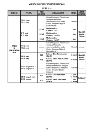 TARIKH
KOD
KERTAS
NAMA KERTAS MASA
JENIS
KERTAS
JADUAL WAKTU PEPERIKSAAN BERTULIS
UPSR 2014
WAKTU
SELASA
9 SEPTEMBER
2014
08:00 pagi -
08:15 pagi ……….
Ketua Pengawas Peperiksaan
mengarahkan calon
menyemak butiran pada
Kertas Jawapan Objektif
Bermaklumat
15 minit ……….
015/1
Mathematics
Kertas 1 (SK)
1 jam
025/1
Mathematics
Kertas 1 (SJKC)
1 jam
035/1
Mathematics
Kertas 1 (SJKT)
1 jam
……….
Ketua Pengawas Peperiksaan
mengarahkan calon
menyemak butiran pada
Kertas Jawapan Objektif
Bermaklumat
15 minit ……….
026
Bahasa Cina Pemahaman
(SJKC)
50 minit
036
Bahasa Tamil Pemahaman
(SJKT)
50 minit
……….
Ketua Pengawas Peperiksaan
mengarahkan calon mengisi
butiran pada muka hadapan
Kertas Jawapan Soalan
Subjektif
15 minit ……….
027
Bahasa Cina Penulisan
(SJKC)
1 jam
15 minit
037
Bahasa Tamil Penulisan
(SJKT)
1 jam
15 minit
Objektif
Aneka
Pilihan
Objektif
Aneka
Pilihan
10:15 pagi -
10:30 pagi
RABU
10
SEPTEMBER
2014
08:00 pagi -
08:15 pagi
Subjektif
8.15 pagi -
9.15 pagi
10:30 pagi -
11:20 pagi
12:00 tengah hari -
12:15 tengah hari
12:15 tengah hari -
01:30 petang
10
 