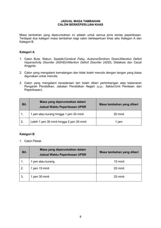 8
JADUAL MASA TAMBAHAN
CALON BERKEPERLUAN KHAS
Masa tambahan yang diperuntukkan ini adalah untuk semua jenis kertas peperiksaan.
Terdapat dua kategori masa tambahan bagi calon berkeperluan khas iaitu Kategori A dan
Kategori B.
Kategori A
1. Calon Buta, Rabun, Spastik/Cerebral Palsy, Autisme/Sindrom Down/Attention Deficit
Hyperactivity Disorder (ADHD)/Attention Deficit Disorder (ADD), Disleksia dan Cacat
Anggota.
2. Calon yang mengalami kemalangan dan tidak boleh menulis dengan tangan yang biasa
digunakan untuk menulis.
3. Calon yang mengalami kecederaan lain boleh diberi pertimbangan atas kebenaran
Pengarah Pendidikan, Jabatan Pendidikan Negeri (u.p.: Sektor/Unit Penilaian dan
Peperiksaan).
Bil.
Masa yang diperuntukkan dalam
Jadual Waktu Peperiksaan UPSR
Masa tambahan yang diberi
1. 1 jam atau kurang hingga 1 jam 30 minit 30 minit
2. Lebih 1 jam 30 minit hingga 2 jam 30 minit 1 jam
Kategori B
1. Calon Pekak.
Bil.
Masa yang diperuntukkan dalam
Jadual Waktu Peperiksaan UPSR
Masa tambahan yang diberi
1. 1 jam atau kurang 15 minit
2. 1 jam 15 minit 20 minit
3. 1 jam 30 minit 25 minit
 