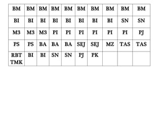 BM BM BM BM BM BM BM BM BM BM
BI BI BI BI BI BI BI BI SN SN
M3 M3 M3 PI PI PI PI PI PI PJ
PS PS BA BA BA SEJ SEJ MZ TAS TAS
RBT
TMK
BI BI SN SN PJ PK
 