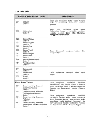 E. ARAHAN KHAS


   KOD KERTAS DAN NAMA KERTAS                              ARAHAN KHAS

                                            Calon yang mengambil kertas soalan Geografi
 23/1    Geografi
                                            Kertas 1 hendaklah membawa peralatan
         Kertas 1
                                            geometri.

                                            Calon    yang  mengambil     kertas  soalan
 50/2    Mathematics                        Mathematics Kertas 2 hendaklah membawa
         Kertas 2                           peralatan geometri. Calon tidak dibenarkan
                                            menggunakan kalkulator.

 02/2    Bahasa Melayu
         Kertas 2
 12/2    Bahasa Inggeris
         Kertas 2
 32/2    Bahasa Cina
         Kertas 2
 33/2    Bahasa Tamil
                                            Calon dikehendaki    menjawab    dalam   Buku
         Kertas 2
                                            Jawapan (BJ).
 34      Bahasa Punjabi
 37/2    Bahasa Iban
         Kertas 2
 38/2    Bahasa Kadazandusun
         Kertas 2
 45/1    Pendidikan Islam
         Kertas 1

 31/1    Bahasa Arab
         Kertas 1
 50/2    Mathematics                        Calon dikehendaki   menjawab    dalam    kertas
         Kertas 2                           soalan.
 55/2    Science
         Kertas 2

Kertas Soalan Tertutup                      Ketua    Pengawas    Peperiksaan  hendaklah
                                            menyerahkan baki kertas soalan Kemahiran
 76/1    Kemahiran Hidup Bersepadu          Hidup Bersepadu Kertas 1 kepada Sektor/Unit
         Kemahiran Teknikal                 Penilaian dan Peperiksaan, Jabatan Pelajaran
         Kertas 1                           Negeri.
 77/1    Kemahiran Hidup Bersepadu
         Ekonomi Rumah Tangga
         Kertas 1                           Ketua    Pengawas     Peperiksaan    hendaklah
 78/1    Kemahiran Hidup Bersepadu          mengumpul semula kertas soalan Kemahiran
         Pertanian                          Hidup Bersepadu Kertas 1 selepas tamat waktu
         Kertas 1                           peperiksaan mata pelajaran berkenaan dan
 79/1    Kemahiran Hidup Bersepadu          menyerahkannya kepada Sektor/Unit Penilaian
         Perdagangan dan Keusahawanan       dan Peperiksaan, Jabatan Pelajaran Negeri.
         Kertas 1




                                        7
 