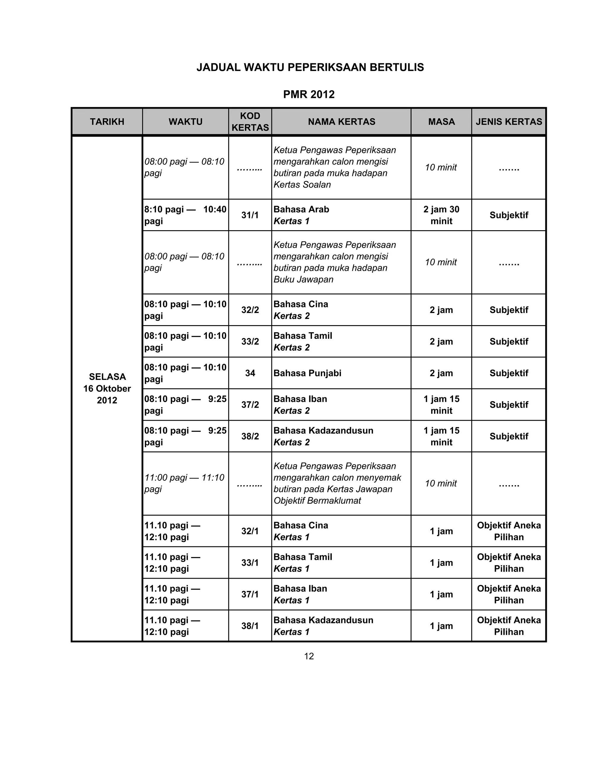 JADUAL WAKTU PEPERIKSAAN BERTULIS

                                             PMR 2012
                                   KOD
 TARIKH           WAKTU                           NAMA KERTAS             MASA      JENIS KERTAS
                                  KERTAS

                                           Ketua Pengawas Peperiksaan
             08:00 pagi — 08:10            mengarahkan calon mengisi
                                  ……...                                  10 minit       …….
             pagi                          butiran pada muka hadapan
                                           Kertas Soalan

             8:10 pagi — 10:40             Bahasa Arab                   2 jam 30
                                   31/1                                               Subjektif
             pagi                          Kertas 1                        minit

                                           Ketua Pengawas Peperiksaan
             08:00 pagi — 08:10            mengarahkan calon mengisi
                                  ……...                                  10 minit       …….
             pagi                          butiran pada muka hadapan
                                           Buku Jawapan

             08:10 pagi — 10:10            Bahasa Cina
                                   32/2                                   2 jam       Subjektif
             pagi                          Kertas 2

             08:10 pagi — 10:10            Bahasa Tamil
                                   33/2                                   2 jam       Subjektif
             pagi                          Kertas 2

             08:10 pagi — 10:10
 SELASA                             34     Bahasa Punjabi                 2 jam       Subjektif
             pagi
16 Oktober
   2012      08:10 pagi — 9:25             Bahasa Iban                   1 jam 15
                                   37/2                                               Subjektif
             pagi                          Kertas 2                        minit

             08:10 pagi — 9:25             Bahasa Kadazandusun           1 jam 15
                                   38/2                                               Subjektif
             pagi                          Kertas 2                        minit

                                           Ketua Pengawas Peperiksaan
             11:00 pagi — 11:10            mengarahkan calon menyemak
                                  ……...                                  10 minit       …….
             pagi                          butiran pada Kertas Jawapan
                                           Objektif Bermaklumat

             11.10 pagi —                  Bahasa Cina                              Objektif Aneka
                                   32/1                                   1 jam
             12:10 pagi                    Kertas 1                                    Pilihan

             11.10 pagi —                  Bahasa Tamil                             Objektif Aneka
                                   33/1                                   1 jam
             12:10 pagi                    Kertas 1                                    Pilihan

             11.10 pagi —                  Bahasa Iban                              Objektif Aneka
                                   37/1                                   1 jam
             12:10 pagi                    Kertas 1                                    Pilihan

             11.10 pagi —                  Bahasa Kadazandusun                      Objektif Aneka
                                   38/1                                   1 jam
             12:10 pagi                    Kertas 1                                    Pilihan

                                                 12
 