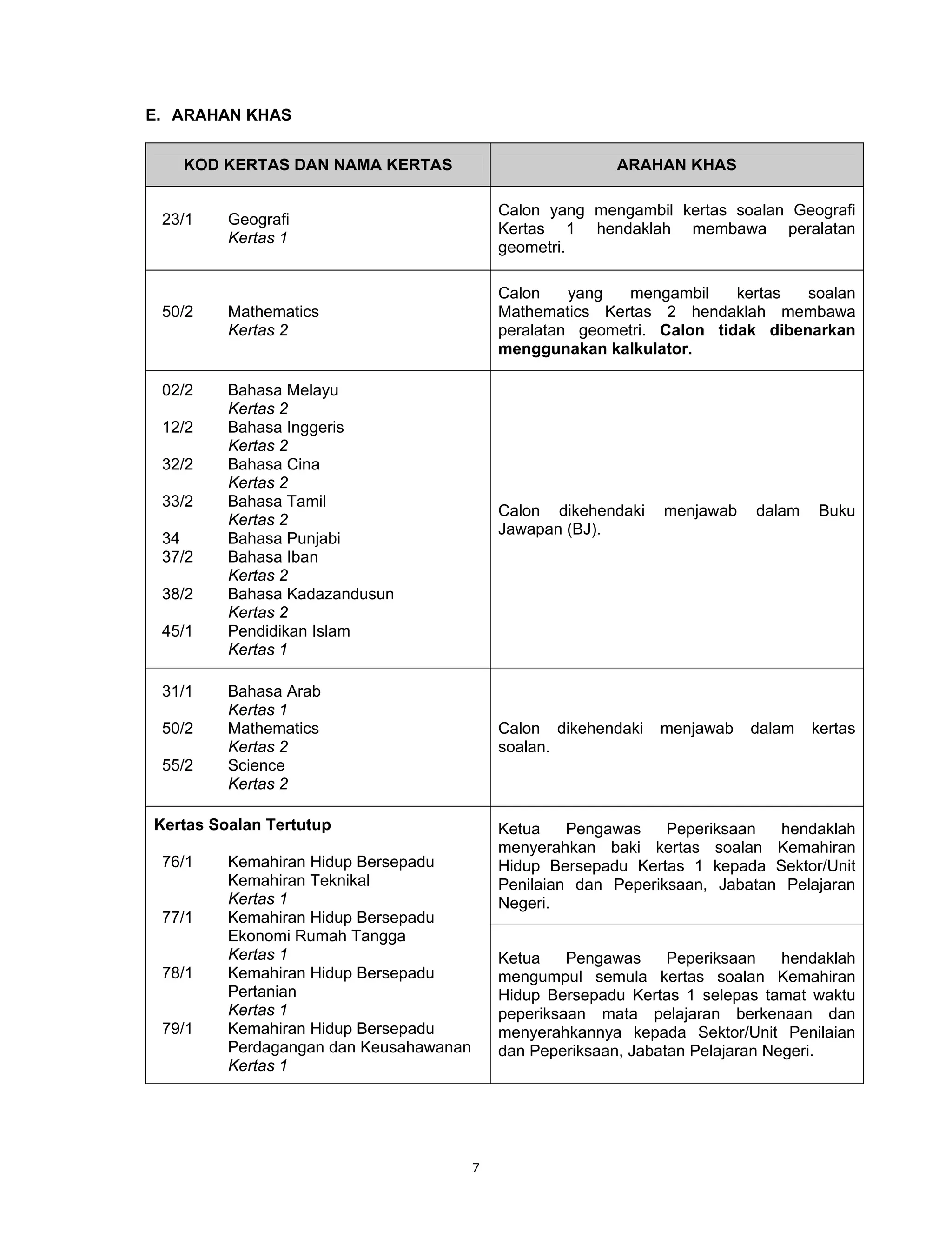 E. ARAHAN KHAS


   KOD KERTAS DAN NAMA KERTAS                              ARAHAN KHAS

                                            Calon yang mengambil kertas soalan Geografi
 23/1    Geografi
                                            Kertas 1 hendaklah membawa peralatan
         Kertas 1
                                            geometri.

                                            Calon    yang  mengambil     kertas  soalan
 50/2    Mathematics                        Mathematics Kertas 2 hendaklah membawa
         Kertas 2                           peralatan geometri. Calon tidak dibenarkan
                                            menggunakan kalkulator.

 02/2    Bahasa Melayu
         Kertas 2
 12/2    Bahasa Inggeris
         Kertas 2
 32/2    Bahasa Cina
         Kertas 2
 33/2    Bahasa Tamil
                                            Calon dikehendaki    menjawab    dalam   Buku
         Kertas 2
                                            Jawapan (BJ).
 34      Bahasa Punjabi
 37/2    Bahasa Iban
         Kertas 2
 38/2    Bahasa Kadazandusun
         Kertas 2
 45/1    Pendidikan Islam
         Kertas 1

 31/1    Bahasa Arab
         Kertas 1
 50/2    Mathematics                        Calon dikehendaki   menjawab    dalam    kertas
         Kertas 2                           soalan.
 55/2    Science
         Kertas 2

Kertas Soalan Tertutup                      Ketua    Pengawas    Peperiksaan  hendaklah
                                            menyerahkan baki kertas soalan Kemahiran
 76/1    Kemahiran Hidup Bersepadu          Hidup Bersepadu Kertas 1 kepada Sektor/Unit
         Kemahiran Teknikal                 Penilaian dan Peperiksaan, Jabatan Pelajaran
         Kertas 1                           Negeri.
 77/1    Kemahiran Hidup Bersepadu
         Ekonomi Rumah Tangga
         Kertas 1                           Ketua    Pengawas     Peperiksaan    hendaklah
 78/1    Kemahiran Hidup Bersepadu          mengumpul semula kertas soalan Kemahiran
         Pertanian                          Hidup Bersepadu Kertas 1 selepas tamat waktu
         Kertas 1                           peperiksaan mata pelajaran berkenaan dan
 79/1    Kemahiran Hidup Bersepadu          menyerahkannya kepada Sektor/Unit Penilaian
         Perdagangan dan Keusahawanan       dan Peperiksaan, Jabatan Pelajaran Negeri.
         Kertas 1




                                        7
 
