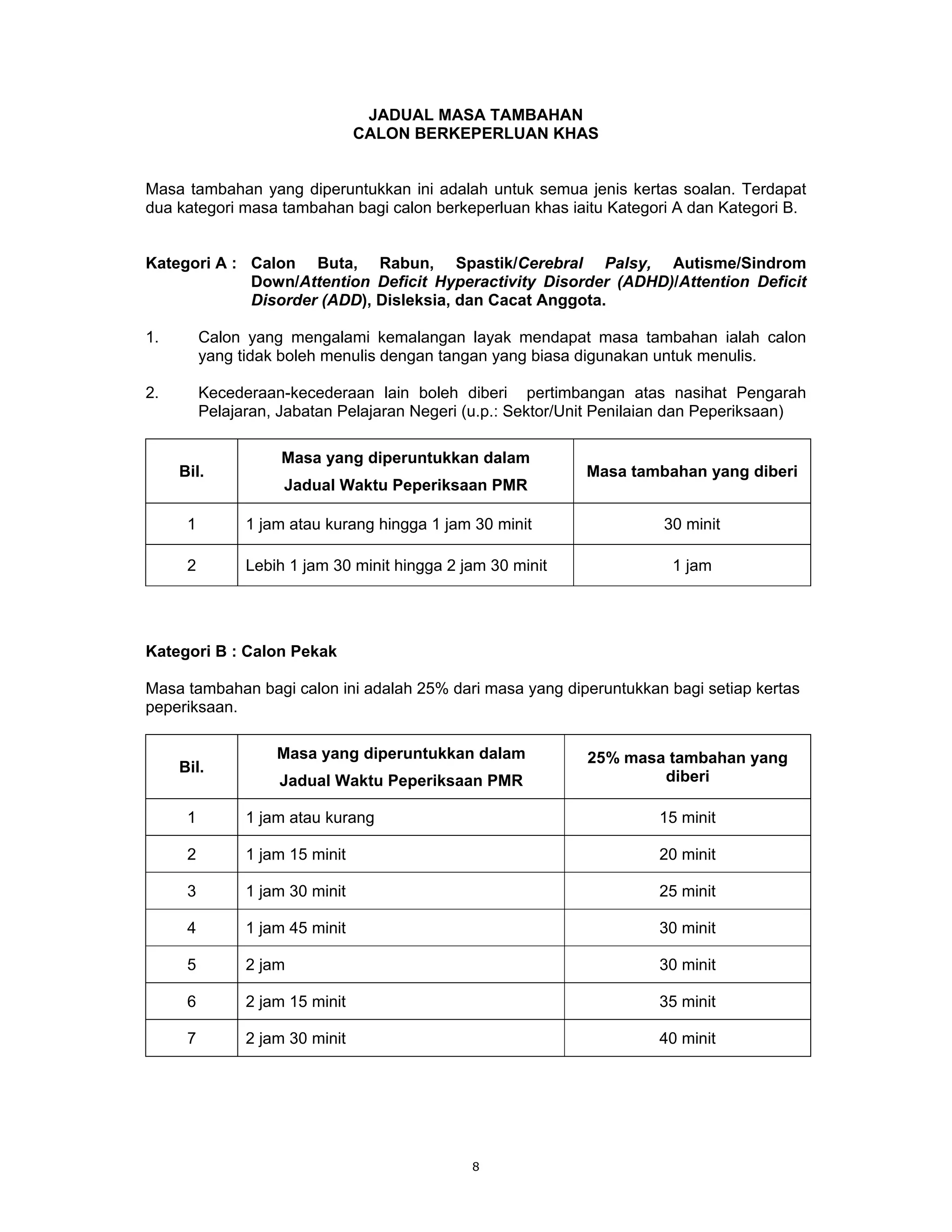 JADUAL MASA TAMBAHAN
                                 CALON BERKEPERLUAN KHAS


Masa tambahan yang diperuntukkan ini adalah untuk semua jenis kertas soalan. Terdapat
dua kategori masa tambahan bagi calon berkeperluan khas iaitu Kategori A dan Kategori B.


Kategori A : Calon Buta, Rabun, Spastik/Cerebral Palsy, Autisme/Sindrom
             Down/Attention Deficit Hyperactivity Disorder (ADHD)/Attention Deficit
             Disorder (ADD), Disleksia, dan Cacat Anggota.

1.        Calon yang mengalami kemalangan layak mendapat masa tambahan ialah calon
          yang tidak boleh menulis dengan tangan yang biasa digunakan untuk menulis.

2.        Kecederaan-kecederaan lain boleh diberi pertimbangan atas nasihat Pengarah
          Pelajaran, Jabatan Pelajaran Negeri (u.p.: Sektor/Unit Penilaian dan Peperiksaan)

                     Masa yang diperuntukkan dalam
     Bil.                                                    Masa tambahan yang diberi
                     Jadual Waktu Peperiksaan PMR

      1         1 jam atau kurang hingga 1 jam 30 minit                 30 minit

      2         Lebih 1 jam 30 minit hingga 2 jam 30 minit               1 jam




Kategori B : Calon Pekak

Masa tambahan bagi calon ini adalah 25% dari masa yang diperuntukkan bagi setiap kertas
peperiksaan.

                    Masa yang diperuntukkan dalam            25% masa tambahan yang
     Bil.
                    Jadual Waktu Peperiksaan PMR                     diberi

      1         1 jam atau kurang                                      15 minit

      2         1 jam 15 minit                                         20 minit

      3         1 jam 30 minit                                         25 minit

      4         1 jam 45 minit                                         30 minit

      5         2 jam                                                  30 minit

      6         2 jam 15 minit                                         35 minit

      7         2 jam 30 minit                                         40 minit




                                               8
 