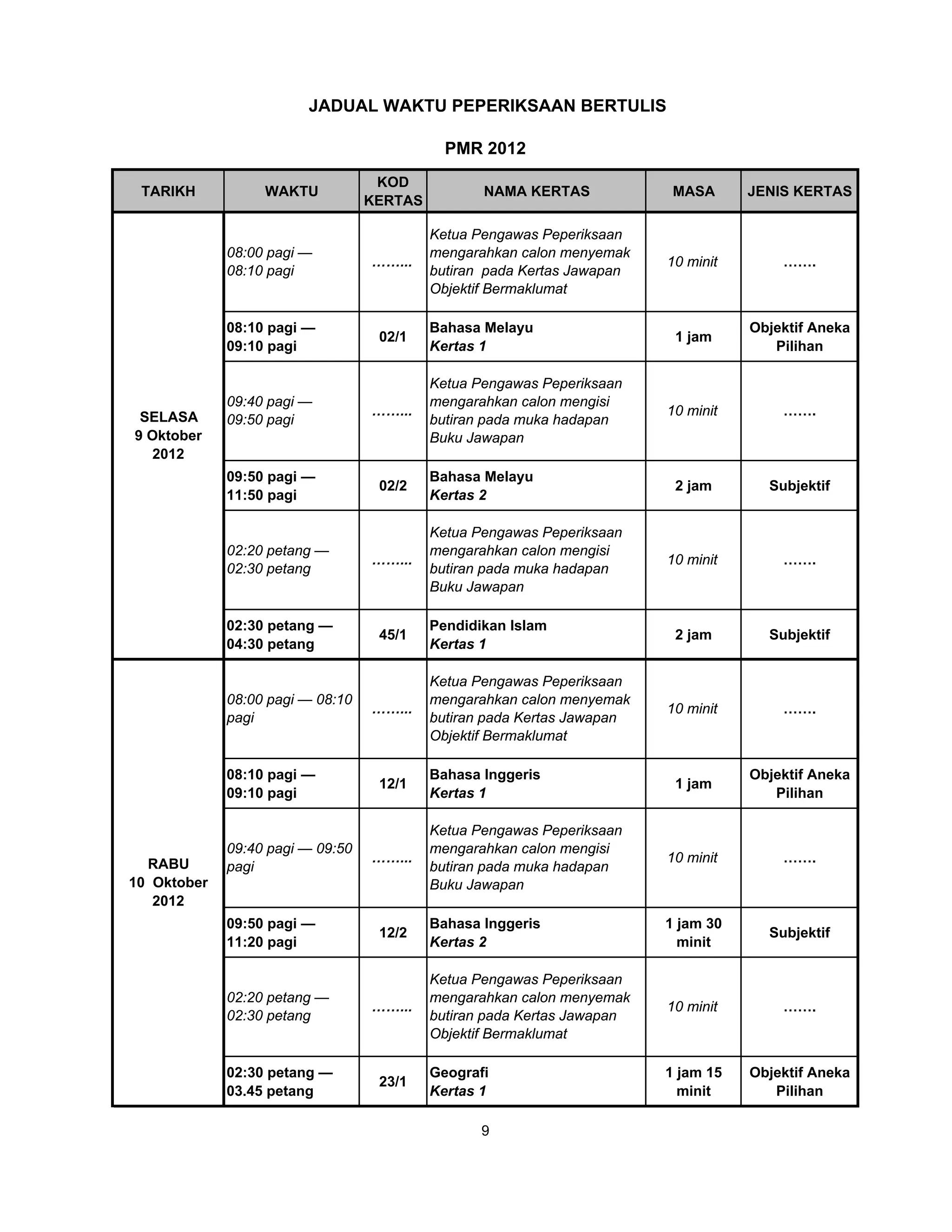 JADUAL WAKTU PEPERIKSAAN BERTULIS

                                             PMR 2012
                                   KOD
 TARIKH           WAKTU                           NAMA KERTAS             MASA      JENIS KERTAS
                                  KERTAS

                                           Ketua Pengawas Peperiksaan
             08:00 pagi —                  mengarahkan calon menyemak
                                  ……...                                  10 minit       …….
             08:10 pagi                    butiran pada Kertas Jawapan
                                           Objektif Bermaklumat

             08:10 pagi —                  Bahasa Melayu                            Objektif Aneka
                                   02/1                                   1 jam
             09:10 pagi                    Kertas 1                                    Pilihan

                                           Ketua Pengawas Peperiksaan
             09:40 pagi —                  mengarahkan calon mengisi
 SELASA                           ……...                                  10 minit       …….
             09:50 pagi                    butiran pada muka hadapan
9 Oktober                                  Buku Jawapan
  2012
             09:50 pagi —                  Bahasa Melayu
                                   02/2                                   2 jam       Subjektif
             11:50 pagi                    Kertas 2

                                           Ketua Pengawas Peperiksaan
             02:20 petang —                mengarahkan calon mengisi
                                  ……...                                  10 minit       …….
             02:30 petang                  butiran pada muka hadapan
                                           Buku Jawapan

             02:30 petang —                Pendidikan Islam
                                   45/1                                   2 jam       Subjektif
             04:30 petang                  Kertas 1

                                           Ketua Pengawas Peperiksaan
             08:00 pagi — 08:10            mengarahkan calon menyemak
                                  ……...                                  10 minit       …….
             pagi                          butiran pada Kertas Jawapan
                                           Objektif Bermaklumat

             08:10 pagi —                  Bahasa Inggeris                          Objektif Aneka
                                   12/1                                   1 jam
             09:10 pagi                    Kertas 1                                    Pilihan

                                           Ketua Pengawas Peperiksaan
             09:40 pagi — 09:50            mengarahkan calon mengisi
  RABU                            ……...                                  10 minit       …….
             pagi                          butiran pada muka hadapan
10 Oktober                                 Buku Jawapan
   2012
             09:50 pagi —                  Bahasa Inggeris               1 jam 30
                                   12/2                                               Subjektif
             11:20 pagi                    Kertas 2                        minit

                                           Ketua Pengawas Peperiksaan
             02:20 petang —                mengarahkan calon menyemak
                                  ……...                                  10 minit       …….
             02:30 petang                  butiran pada Kertas Jawapan
                                           Objektif Bermaklumat

             02:30 petang —                Geografi                      1 jam 15   Objektif Aneka
                                   23/1
             03.45 petang                  Kertas 1                        minit       Pilihan

                                                  9
 