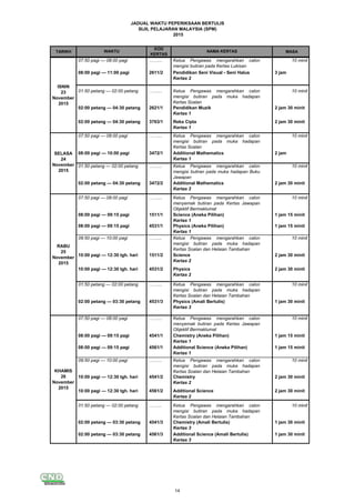 JADUAL WAKTU PEPERIKSAAN BERTULIS
SIJIL PELAJARAN MALAYSIA (SPM)
2015
TARIKH MASAWAKTU
KOD
KERTAS
NAMA KERTAS
ISNIN
2
November
2015
07:50 pagi — 08:00 pagi ……... Ketua Pengawas mengarahkan calon
mengisi butiran pada Kertas Lukisan
10 minit
2611/2 Pendidikan Seni Visual - Seni Halus
Kertas 2
3 jam
……... Ketua Pengawas mengarahkan calon
mengisi butiran pada muka hadapan
Kertas Soalan
10 minit
2621/1 Pendidikan Muzik
Kertas 1
2 jam 30 minit
3763/1 Reka Cipta
Kertas 1
2 jam 30 minit
……... Ketua Pengawas mengarahkan calon
mengisi butiran pada muka hadapan
Kertas Soalan
10 minit
3472/1 Additional Mathematics
Kertas 1
2 jam
……... Ketua Pengawas mengarahkan calon
mengisi butiran pada muka hadapan Buku
Jawapan
10 minit
3472/2 Additional Mathematics
Kertas 2
2 jam 30 minit
……... Ketua Pengawas mengarahkan calon
menyemak butiran pada Kertas Jawapan
Objektif Bermaklumat
10 minit
1511/1 Science (Aneka Pilihan)
Kertas 1
1 jam 15 minit
4531/1 Physics (Aneka Pilihan)
Kertas 1
1 jam 15 minit
……... Ketua Pengawas mengarahkan calon
mengisi butiran pada muka hadapan
Kertas Soalan dan Helaian Tambahan
10 minit
1511/2 Science
Kertas 2
2 jam 30 minit
4531/2 Physics
Kertas 2
2 jam 30 minit
……... Ketua Pengawas mengarahkan calon
mengisi butiran pada muka hadapan
Kertas Soalan dan Helaian Tambahan
10 minit
4531/3 Physics (Amali Bertulis)
Kertas 3
1 jam 30 minit
……... Ketua Pengawas mengarahkan calon
menyemak butiran pada Kertas Jawapan
Objektif Bermaklumat
10 minit
4541/1 Chemistry (Aneka Pilihan)
Kertas 1
1 jam 15 minit
4561/1 Additional Science (Aneka Pilihan)
Kertas 1
1 jam 15 minit
……... Ketua Pengawas mengarahkan calon
mengisi butiran pada muka hadapan
Kertas Soalan dan Helaian Tambahan
10 minit
4541/2 Chemistry
Kertas 2
2 jam 30 minit
4561/2 Additional Science
Kertas 2
2 jam 30 minit
……... Ketua Pengawas mengarahkan calon
mengisi butiran pada muka hadapan
Kertas Soalan dan Helaian Tambahan
10 minit
4541/3 Chemistry (Amali Bertulis)
Kertas 3
1 jam 30 minit
4561/3 Additional Science (Amali Bertulis)
Kertas 3
1 jam 30 minit
ISNIN
23
November
2015
07:50 pagi — 08:00 pagi
08:00 pagi — 11:00 pagi
01:50 petang — 02:00 petang
02:00 petang — 04:30 petang
02:00 petang — 04:30 petang
01:50 petang — 02:00 petang
02:00 petang — 03:30 petang
SELASA
24
November
2015
07:50 pagi — 08:00 pagi
08:00 pagi — 10:00 pagi
01:50 petang — 02:00 petang
02:00 petang — 04:30 petang
01:50 petang — 02:00 petang
02:00 petang — 03:30 petang
02:00 petang — 03:30 petang
RABU
25
November
2015
07:50 pagi — 08:00 pagi
08:00 pagi — 09:15 pagi
08:00 pagi — 09:15 pagi
09:50 pagi — 10:00 pagi
10:00 pagi — 12:30 tgh. hari
10:00 pagi — 12:30 tgh. hari
KHAMIS
26
November
2015
07:50 pagi — 08:00 pagi
08:00 pagi — 09:15 pagi
08:00 pagi — 09:15 pagi
09:50 pagi — 10:00 pagi
10:00 pagi — 12:30 tgh. hari
10:00 pagi — 12:30 tgh. hari
14
 