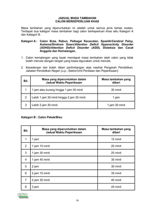 19
JADUAL MASA TAMBAHAN
CALON BERKEPERLUAN KHAS
Masa tambahan yang diperuntukkan ini adalah untuk semua jenis kertas soalan.
Terdapat dua kategori masa tambahan bagi calon berkeperluan khas iaitu Kategori A
dan Kategori B.
Kategori A : Calon Buta, Rabun, Pelbagai Kecacatan, Spastik/Cerebral Palsy,
Autisme/Sindrom Down/Attention Deficit Hyperactivity Disorder
(ADHD)/Attention Deficit Disorder (ADD), Disleksia dan Cacat
Anggota dan Kemalangan.
1. Calon kemalangan yang layak mendapat masa tambahan ialah calon yang tidak
boleh menulis dengan tangan yang biasa digunakan untuk menulis.
2. Kecederaan lain boleh diberi pertimbangan atas nasihat Pengarah Pendidikan,
Jabatan Pendidikan Negeri (u.p.: Sektor/Unit Penilaian dan Peperiksaan)
Bil.
Masa yang diperuntukkan dalam
Jadual Waktu Peperiksaan
Masa tambahan yang
diberi
1 1 jam atau kurang hingga 1 jam 30 minit 30 minit
2 Lebih 1 jam 30 minit hingga 2 jam 30 minit 1 jam
3 Lebih 2 jam 30 minit 1 jam 30 minit
Kategori B : Calon Pekak/Bisu
Bil.
Masa yang diperuntukkan dalam
Jadual Waktu Peperiksaan
Masa tambahan yang
diberi
1 1 jam 15 minit
2 1 jam 15 minit 20 minit
3 1 jam 30 minit 25 minit
4 1 jam 45 minit 30 minit
5 2 jam 30 minit
6 2 jam 15 minit 35 minit
7 2 jam 30 minit 40 minit
8 3 jam 45 minit
 