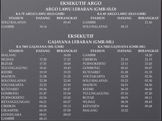 EKSEKUTIF ARGO
ARGO LAWU LEBARAN (GMR-SLO)
KA 7F ARGO LAWU (SLO-GMR) KA 8F ARGO LAWU (SLO-GMR)
STASIUN DATANG BERANGKAT STASIUN DATANG BERANGKAT
SOLO BALAPAN - 09.45 GAMBIR - 21.40
GAMBIR 18.14 - SOLO BALAPAN 06.13 -
EKSEKUTIF
GAJAYANA LEBARAN (GMR-ML)
KA 7001 GAJAYANA (ML-GMR) KA 7002 GAJAYANA (GMR-ML)
STASIUN DATANG BERANGKAT STASIUN DATANG BERANGKAT
MALANG - 16.00 GAMBIR - 18.20
WLINGI 17.20 17.23 CIREBON 21.10 21.15
BLITAR 17.51 18.00 PURWOKERTO 23.11 23.20
TULUNGAGUNG 18.41 18.43 GOMBONG 00.41 00.47
KEDIRI 19.19 19.23 KUTOARJO 01.28 01.35
MADIUN 21.08 21.20 YOGYAKARTA 02.28 02.36
SOLO BALAPAN 22.38 22.45 SOLO BALAPAN 03.23 03.30
YOGYAKARTA 23.32 23.39 MADIUN 04.51 04.56
KUTOARJO 00.36 00.47 KEDIRI 06.33 06.40
GOMBONG 01.47 01.54 TULUNGAGUNG 07.16 07.20
PURWOKERTO 02.56 03.02 BLITAR 08.01 08.11
KETANGGUNGAN 04.21 04.27 WLINGI 08.39 08.45
CIREBON 05.06 05.13 KEPANJEN 09.46 09.48
CIKAMPEK 06.55 07.00 MALANG 10.22 -
JATINEGARA 08.01 08.03
GAMBIR 08.13 -
 