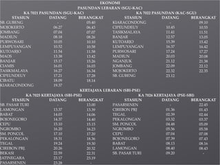 EKONOMI
PASUNDAN LEBARAN (SGU-KAC)
KA 7021 PASUNDAN (SGU-KAC) KA 7022 PASUNDAN (KAC-SGU)
STASIUN DATANG BERANGKAT STASIUN DATANG BERANGKAT
SB. GUBENG - 05.40 KIARACONDONG - 09.10
MOJOKERTO 06.27 06.43 CIPEUNDEUY 10.45 10.55
JOMBANG 07.04 07.07 TASIKMALAYA 11.41 11.51
MADIUN 08.18 08.26 BANJAR 12.57 13.05
PURWOSARI 10.05 10.10 KUTOARJO 15.39 15.42
LEMPUYANGAN 10.52 10.58 LEMPUYANGAN 16.37 16.42
KUTOARJO 11.54 11.58 PURWOSARI 17.24 17.27
MAOS 13.38 13.42 MADIUN 20.03 20.08
BANJAR 15.17 15.26 NGANJUK 21.12 21.38
CIAMIS 16.01 16.03 JOMBANG 22.09 22.12
TASIKMALAYA 16.27 16.34 MOJOKERTO 22.32 22.35
CIPEUNDEUY 17.21 17.28 SB. GUBENG 23.12
CIBATU 18.09 18.14
KIARACONDONG 19.37 -
KERTAJAYA LEBARAN (SBI-PSE)
KA 7025 KERTAJAYA (SBI-PSE) KA 7026 KERTAJAYA (PSE-SBI)
STASIUN DATANG BERANGKAT STASIUN DATANG BERANGKAT
SB. PASAR TURI - 13.00 PASARSENEN - 22.45
LAMONGAN 13.37 13.39 CIREBON PRJ 01.36 01.43
BABAT 14.03 14.06 TEGAL 02.39 02.44
BOJONEGORO 14.37 14.40 PEKALONGAN 03.32 03.37
CEPU 15.10 15.15 SM. PONCOL 04.48 05.09
NGROMBO 16.20 16.23 NGROMBO 05.56 05.58
SM. PONCOL 17.10 17.20 CEPU 07.04 07.08
PEKALONGAN 18.31 18.36 BOJONEGORO 07.39 07.43
TEGAL 19.24 19.30 BABAT 08.13 08.16
CIREBON PRJ. 20.26 20.32 LAMONGAN 08.40 08.43
BEKASI 22.59 22.31 SB. PASAR TURI 09.20 -
JATINEGARA 23.17 23.19
PASARSENEN 23.28 -
 