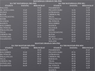MATARMAJA LEBARAN (ML-PSE)
KA 7027 MATARMAJA (ML-PSE) KA 7028 MATARMAJA (PSE-ML)
STASIUN DATANG BERANGKAT STASIUN DATANG BERANGKAT
MALANG - 10.40 PASARSENEN - 13.00
ML. KOTA LAMA 10.45 10.47 PEGADEN BARU 14.36 14.38
WLINGI 12.05 12.07 JATIBARANG 15.22 15.24
BLITAR 12.35 12.40 CIREBON PRJ. 15.59 16.09
TULUNGAGUNG 13.20 13.23 TEGAL 17.06 17.13
KEDIRI 13.59 14.02 PEKALONGAN 18.04 18.10
NGANJUK 14.49 14.51 SM. PONCOL 19.22 19.32
MADIUN 15.31 15.40 SOLO JEBRES 22.01 22.10
SOLO JEBRES 17.20 17.27 MADIUN 23.55 00.05
SM. PONCOL 19.34 19.45 NGANJUK 00.47 00.50
PEKALONGAN 20.56 21.01 KEDIRI 01.42 01.45
TEGAL 21.52 21.57 TULUNGAGUNG 02.21 02.24
CIREBON PRJ. 22.55 23.11 BLITAR 03.04 03.09
JATINEGARA 02.30 02.32 WLINGI 03.37 03.42
PASARSENEN 02.40 - ML. KOTA LAMA 05.03 05.05
MALANG 05.10 -
MANTAB LEBARAN (MN-PSE)
KA 7029 MANTAB (MN-PSE) KA 7030 MANTAB (PSE-MN)
STASIUN DATANG BERANGKAT STASIUN DATANG BERANGKAT
MADIUN - 20.20 PASARSENEN - 05.45
SOLO JEBRES 22.20 22.27 PEGADEN BARU 07.21 07.23
SM. PONCOL 00.45 00.54 JATIBARANG 08.06 08.08
PEKALONGAN 02.06 02.11 CIREBON PRJ. 08.42 08.52
TEGAL 03.01 03.06 BABAKAN 09.12 09.14
CIREBON PRJ. 04.03 04.09 TEGAL 09.54 10.00
JATINEGARA 06.49 06.51 PEKALONGAN 10.48 10.53
PASARSENEN 06.59 - SM. PONCOL 12.04 12.20
SOLO JEBRES 14.29 14.35
MADIUN 16.13 -
 