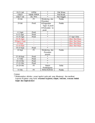 19-21 Juli LPPM * Pak Wisnu
22&25 Subdir PPKB * Pak Rozak
26&27 Juli Dit. PPA * Pak Singgih
28 Juli P3 Monitoring dan
Presentasi
Panitia
29 Juli Prodi  Pengarahan
Tugas di prodi
 Perkenalan ke
prodi
Panitia
1-5 Agst Prodi *
8-12 Agst Prodi *
15-19 Agst Prodi * 17 Agst Libur
22-26 Agst - - - Libur Hari Raya
29Agst-4 Sept - - - Libur Hari Raya
5-9 Sept - - - Libur Hari Raya
12-16 Sept - - - Libur Hari Raya
19-23 Sept Prodi *
26 Sept P3 Monitoring dan
Presentasi
peserta
Panitia
27-30 Sept Prodi *
3-7 Okt Prodi *
10-14 Okt Prodi *
17-21 Okt Prodi *
24-28 Okt P3 Sistem
Pembelajaran
Isrina
31 Okt P3 PENUTUPAN Panitia
Catatan:
* Melaksanakan aktivitas sesuai tupoksi pada unit yang dikunjungi, dan membuat
Laporan Kegiatan yang berisi rekaman kegiatan, output, outcome, rencana tindak
lanjut dan implementasi
 