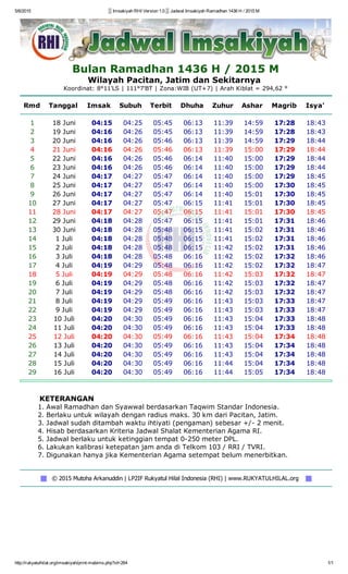 5/6/2015 ▒ Imsakiyah RHI Version 1.0 ▒ Jadwal Imsakiyah Ramadhan 1436 H / 2015 M
http://rukyatulhilal.org/imsakiyah/print­mabims.php?id=264 1/1
Bulan Ramadhan 1436 H / 2015 M
Wilayah Pacitan, Jatim dan Sekitarnya 
Koordinat: 8°11'LS | 111°7'BT | Zona:WIB (UT+7) | Arah Kiblat = 294,62 °
Rmd Tanggal Imsak Subuh Terbit Dhuha Zuhur Ashar Magrib Isya' 
  1   18 Juni  04:15 04:25 05:45 06:13 11:39 14:59 17:28 18:43
  2   19 Juni  04:16 04:26 05:45 06:13 11:39 14:59 17:28 18:43
  3   20 Juni  04:16 04:26 05:46 06:13 11:39 14:59 17:29 18:44
  4   21 Juni  04:16 04:26 05:46 06:13 11:39 15:00 17:29 18:44
  5   22 Juni  04:16 04:26 05:46 06:14 11:40 15:00 17:29 18:44
  6   23 Juni  04:16 04:26 05:46 06:14 11:40 15:00 17:29 18:44
  7   24 Juni  04:17 04:27 05:47 06:14 11:40 15:00 17:29 18:45
  8   25 Juni  04:17 04:27 05:47 06:14 11:40 15:00 17:30 18:45
  9   26 Juni  04:17 04:27 05:47 06:14 11:40 15:01 17:30 18:45
  10   27 Juni  04:17 04:27 05:47 06:15 11:41 15:01 17:30 18:45
  11   28 Juni  04:17 04:27 05:47 06:15 11:41 15:01 17:30 18:45
  12   29 Juni  04:18 04:28 05:47 06:15 11:41 15:01 17:31 18:46
  13   30 Juni  04:18 04:28 05:48 06:15 11:41 15:02 17:31 18:46
  14   1 Juli  04:18 04:28 05:48 06:15 11:41 15:02 17:31 18:46
  15   2 Juli  04:18 04:28 05:48 06:15 11:42 15:02 17:31 18:46
  16   3 Juli  04:18 04:28 05:48 06:16 11:42 15:02 17:32 18:46
  17   4 Juli  04:19 04:29 05:48 06:16 11:42 15:02 17:32 18:47
  18   5 Juli  04:19 04:29 05:48 06:16 11:42 15:03 17:32 18:47
  19   6 Juli  04:19 04:29 05:48 06:16 11:42 15:03 17:32 18:47
  20   7 Juli  04:19 04:29 05:48 06:16 11:42 15:03 17:32 18:47
  21   8 Juli  04:19 04:29 05:49 06:16 11:43 15:03 17:33 18:47
  22   9 Juli  04:19 04:29 05:49 06:16 11:43 15:03 17:33 18:47
  23   10 Juli  04:20 04:30 05:49 06:16 11:43 15:04 17:33 18:48
  24   11 Juli  04:20 04:30 05:49 06:16 11:43 15:04 17:33 18:48
  25   12 Juli  04:20 04:30 05:49 06:16 11:43 15:04 17:34 18:48
  26   13 Juli  04:20 04:30 05:49 06:16 11:43 15:04 17:34 18:48
  27   14 Juli  04:20 04:30 05:49 06:16 11:43 15:04 17:34 18:48
  28   15 Juli  04:20 04:30 05:49 06:16 11:44 15:04 17:34 18:48
  29   16 Juli  04:20 04:30 05:49 06:16 11:44 15:05 17:34 18:48
        KETERANGAN
        1. Awal Ramadhan dan Syawwal berdasarkan Taqwim Standar Indonesia.
        2. Berlaku untuk wilayah dengan radius maks. 30 km dari Pacitan, Jatim.
        3. Jadwal sudah ditambah waktu ihtiyati (pengaman) sebesar +/­ 2 menit.
        4. Hisab berdasarkan Kriteria Jadwal Shalat Kementerian Agama RI. 
        5. Jadwal berlaku untuk ketinggian tempat 0­250 meter DPL. 
        6. Lakukan kalibrasi ketepatan jam anda di Telkom 103 / RRI / TVRI. 
        7. Digunakan hanya jika Kementerian Agama setempat belum menerbitkan. 
▒   © 2015 Mutoha Arkanuddin | LP2IF Rukyatul Hilal Indonesia (RHI) | www.RUKYATULHILAL.org    ▒
 
