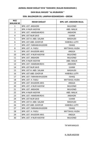 JADWAL IMAM SHOLAT ISYA’ TARAWIH ( BULAN RAMADHAN )
DAN BILAL MASJID “ AL MUBAROK “
DSN. BALONGSRI DS. LAMPAH KEDAMEDAN – GRESIK
NO/
MALAM KE
IMAM SHOLAT BPK. UST. ANSHORI BILAL
1 BPK. UST. ANSHORI MUJIONO
2 BPK. H NUR HASYIM ABD. MALIK
3 BPK. UST. HAMDANROIS ANSHORI
4 BPK. UST.NUR SAID ILHAM
5 BPK. UST.H. ABD. SALAM MASHUDI
6 BPK. UST.ABD. GHOFUR HABIBUL LUTFI
7 BPK. UST. FARHANKHUDORI ISHAQ
8 BPK. UST. H. FADLI MIFTAHUL HUDA
9 BPK. UST. KHUDORI ARIS ANGGA
10 BPK. UST. H NUR HASYIM MUJIONO
11 BPK. UST. ANSHORI MUJIONO
12 BPK. H NUR HASYIM ABD. MALIK
13 BPK. UST. HAMDANROIS ANSHORI
14 BPK. UST.NUR SAID ILHAM
15 BPK. UST.H. ABD. SALAM MASHUDI
16 BPK. UST.ABD. GHOFUR HABIBUL LUTFI
17 BPK. UST. FARHANKHUDORI ISHAQ
18 BPK. UST. H. FADLI MIFTAHUL HUDA
19 BPK. UST. KHUDORI ARIS ANGGA
20 BPK. UST. H NUR HASYIM MUJIONO
21 BPK. UST. ANSHORI MUJIONO
22 BPK. H NUR HASYIM ABD. MALIK
23 BPK. UST. HAMDANROIS ANSHORI
24 BPK. UST.NUR SAID ILHAM
25 BPK. UST.H. ABD. SALAM MASHUDI
26 BPK. UST.ABD. GHOFUR HABIBUL LUTFI
27 BPK. UST. FARHANKHUDORI ISHAQ
28 BPK. UST. H. FADLI MIFTAHUL HUDA
29 BPK. UST. KHUDORI ARIS ANGGA
30 BPK. UST. H NUR HASYIM MUJIONO
TA’MIRMASJID
H. NUR HASYIM
 