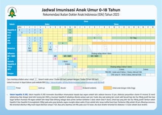 Jadwal Imunisasi Anak Umur 0-18 Tahun
Rekomendasi Ikatan Dokter Anak Indonesia (IDAI) Tahun 2023
Vaksin
Umur
Bulan Tahun
Lahir 1 2 3 4 5 6 9 12 15 18 24 3 4 5 6 7 8 9 10 11 12 13 14 15 16 17 18
Hepatitis B 0 1 2 3 4
Polio 0 1 2 3 4
BCG 1
DTP 1 2 3 4 5 Td / Tdap
Hib 1 2 3 4
PCV 1 2 3 4
Rotavirus
1
RV1
/ RV5
2
RV1
/ RV5
3
RV5
Influenza Diulang setiap tahun 1 dosis
MR / MMR MR MR / MMR MR / MMR
JE 1 2
Varisela 2 dosis
Hepatitis A 2 dosis
Tifoid 1 Diulang setiap 3 tahun 1 dosis
HPV 2 dosis 3 dosis
Dengue
TAK-003: mulai usia 6 tahun, 2 dosis, interval 3 bln
CYD: umur 9 – 16 thn 3 dosis, interval 6 bln
Cara membaca kolom umur: misal 2 berarti mulai umur 2 bulan (60 hari) sampai dengan 2 bulan 29 hari (89 hari)
Jadwal imunisasi ini dapat diakses pada website IDAI (http:// idai.or.id/public-articles/klinik/imunisasi/jadwal-imunisasi-anak-idai.html)
Primer Catch-up Booster Di daerah endemis Untuk anak dengan risiko tinggi
• Vaksin hepatitis B (HB). Vaksin hepatitis B (HB) monovalen disuntikkan intramuskular kepada bayi segera setelah lahir sebelum berumur 24 jam, didahului penyuntikan vitamin K1 minimal 30 menit
sebelumnya. Bayi dengan berat lahir kurang dari 2000 g, imunisasi hepatitis B sebaiknya ditunda sampai saat usia 1 bulan atau saat pulang dari rumah sakit kecuali bayi dari ibu HBsAg positif dan bayi
bugar berikan imunisasi HB segera setelah lahir tetapi tidak dihitung sebagai dosis primer, berikan tambahan 3 dosis vaksin (total 4 dosis). Untuk bayi yang lahir dari ibu HBsAg positif: Berikan vaksin
hepatitis B dan Hepatitis B imunoglobulin (HBIg) pada paha yang berbeda, segera mungkin dalam waktu 24 jam setelah lahir, tanpa melihat berat bayi. Pemberian HBIg setelah 48 jam efikasinya menurun.
Bila terlambat diberikan HBIg masih dapat diberikan sampai 7 hari. Bayi perlu diperiksa anti-HBs pada usia 9-12 bulan. Jika dosis terakhir terlambat tes dilakukan 1-2 bulan setelah dosis terakhir.
 