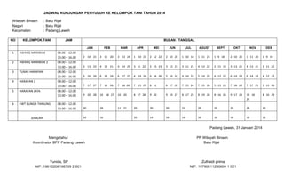 JADWAL KUNJUNGAN PENYULUH KE KELOMPOK TANI TAHUN 2014
Wilayah Binaan
Nagari
Kecamatan
NO

: Batu Rijal
: Batu Rijal
: Padang Laweh

KELOMPOK TANI

JAM

BULAN / TANGGAL
JAN

1
2
3
4
5

6

AWANG MOMBIAK
AWANG MOMBIAK 2
TUNAS HARAPAN
HARAPAN 2
HARAPAN JAYA

KWT BUNGA TANJUNG

08.00 – 12.00
13.00 – 16.00
08.00 – 12.00
13.00 – 16.00
08.00 – 12.00
13.00 – 16.00
08.00 – 12.00
13.00 – 16.00
08.00 – 12.00
13.00 – 16.00
08.00 – 12.00
13.00 – 16.00

JUMLAH

FEB

MAR

APR

MEI

JUN

JUL

AGUST

SEPT

OKT

NOV

2 10 21

3 11 20

3 13 24

1 10 21

2 12 22

2 10 20

1 10 18

1 11 21

3 13 23

4 13 21

4 14 25

3 11 22

5 15 23

3 13 23

3 11 21

6 16 24

6 14 24

6 17 27

4 14 24

6 16 26

5 16 24

7 17 27

7 18 28

7 18 28

7 15 25

8 11

9 20 28

10 18 27

10 20

8 17 28

30

28

11 21

16

16

1 9 18

2 10 20

1 11 20

1 9 19

4 12 22

2 11 19

3 13 21

4 13 21

2 11 22

4 14 22

5 14 25

4 12 22

6 14 24

6 14 24

4 12 23

6 17 26

7 15 24

7 15 26

5 15 23

7 16 24

7 17 25

5 15 26

9 20

9 19 27

8 17 25

8 19 28

8 16 26

9 17 28

10 18
27

8 16 29

29

30

30

31

29

29

29

28

30

16

14

16

16

16

16

16

16

16

Padang Laweh, 31 Januari 2014
Mengetahui
Koordinator BPP Padang Laweh

PP Wilayah Binaan
Batu Rijal

Yunida, SP
NIP. 19610208198709 2 001

Zulhaidi prima
NIP. 19790611200604 1 021

DES

 