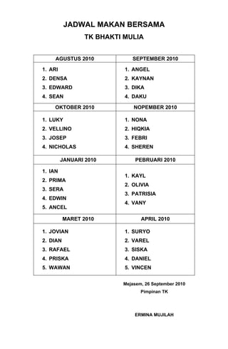 JADWAL MAKAN BERSAMA
                 TK BHAKTI MULIA


     AGUSTUS 2010            SEPTEMBER 2010

1. ARI                     1. ANGEL
2. DENSA                   2. KAYNAN
3. EDWARD                  3. DIKA
4. SEAN                    4. DAKU

    OKTOBER 2010              NOPEMBER 2010

1. LUKY                    1. NONA
2. VELLINO                 2. HIQKIA
3. JOSEP                   3. FEBRI
4. NICHOLAS                4. SHEREN

         JANUARI 2010         PEBRUARI 2010

1. IAN
                           1. KAYL
2. PRIMA
                           2. OLIVIA
3. SERA
                           3. PATRISIA
4. EDWIN
                           4. VANY
5. ANCEL

          MARET 2010             APRIL 2010

1. JOVIAN                  1. SURYO
2. DIAN                    2. VAREL
3. RAFAEL                  3. SISKA
4. PRISKA                  4. DANIEL
5. WAWAN                   5. VINCEN


                          Mejasem, 26 September 2010
                                 Pimpinan TK




                              ERMINA MUJILAH
 
