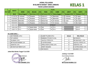 SENIN KG SELASA KG RABU KG KAMIS KG JUM'AT KG SABTU KG
06.45 Denny Anggara L Slamet Pujiono, S.Pd.I G Adi Purnomo, S.Pd.I A Denny Anggara L Sunaiyah, S.Pd E Zulianah, S.Pd.I C
1 07.15-07.50 B. Indonesia B Penjaskes M Al-Qur'an H. M Matematika B B. Indonesia B B. Inggris I
2 07.50-08.25 B. Indonesia B Penjaskes M Al-Qur'an H. M Matematika B B. Indonesia B B. Inggris I
3 08.25-09.00 Matematika B Penjaskes M Bahasa Arab M B. Indonesia B B. Jawa B Ket. Ibadah I
4 09.00-09.35 Matematika B Penjaskes M Bahasa Arab M B. Indonesia B Tahaji B Ket. Ibadah I
09.35-10.05
5 10.05-10.40 P K n B Aqidah Akhlak M Fiqih M P K n B S B d P L
6 10.40-11.15 P K n B Aqidah Akhlak M Fiqih M P K n B S B d P L
A G KELAS
B H I
C I II
D J III
E K IV
F L V
M VI
Jombang, 13 Juli 2024
ADI PURNOMO, S.Pd.I MIFTACHUR RAHMAN, S.HI
Kepala Madrasah, Koord. Bidang Kurikulum,
M. SATRIA ZIHADA LAILATUL FITRIYA, S.S.
APRILIA WAHYU ATIKA, S.Pd. SUNAIYAH, S.Pd.
M. SATRIA ZIHADA, S.Pd.
ZULIANAH, S.Pd.I
MIFTACHUR RAHMAN, S.HI
SUNAIYAH, S.Pd.
SRI WAHYUNI FIBRIATI,S.Pd
KIKI RAHAYU
KIKI RAHAYU
LAILATUL FITRIYA S.S. SRI WAHYUNI F., S.Pd.
SITI HARIROH
ZULIANAH, S.Pd.I
I
ISTIRAHAT
Jadwal Mulai Berlaku Tanggal 15 Juli 2024
SLAMET PUJIONO S.Pd.I
BAMBANG TETUKO,P.H,S.Sy
DENNY ANGGARA
JADWAL PELAJARAN
MI ISLAMIYAH BENDET DIWEK JOMBANG
TAHUN AJARAN 2024/2025
KLS
JAM
KE
WAKTU
H A R I
KG ( KODE GURU ) :
ADI PURNOMO, S.Pd.I WALI KELAS
 