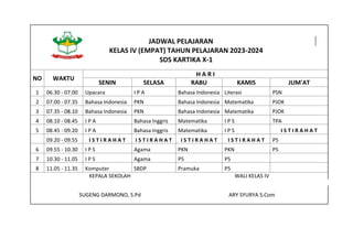 JADWAL PELAJARAN
KELAS IV (EMPAT) TAHUN PELAJARAN 2023-2024
SDS KARTIKA X-1
NO WAKTU
H A R I
SENIN SELASA RABU KAMIS JUM'AT
1 06.30 - 07.00 Upacara I P A Bahasa Indonesia Literasi PSN
2 07.00 - 07.35 Bahasa Indonesia PKN Bahasa Indonesia Matematika PJOK
3 07.35 - 08.10 Bahasa Indonesia PKN Bahasa Indonesia Matematika PJOK
4 08.10 - 08.45 I P A Bahasa Inggris Matematika I P S TPA
5 08.45 - 09.20 I P A Bahasa Inggris Matematika I P S I S T I R A H A T
09.20 - 09.55 I S T I R A H A T I S T I R A H A T I S T I R A H A T I S T I R A H A T P5
6 09.55 - 10.30 I P S Agama PKN PKN P5
7 10.30 - 11.05 I P S Agama P5 P5
8 11.05 - 11.35 Komputer SBDP Pramuka P5
KEPALA SEKOLAH WALI KELAS IV
SUGENG DARMONO, S.Pd ARY SYURYA S.Com
 