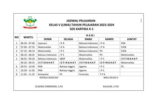 JADWAL PELAJARAN
KELAS V (LIMA) TAHUN PELAJARAN 2023-2024
SDS KARTIKA X-1
NO WAKTU
H A R I
SENIN SELASA RABU KAMIS JUM'AT
1 06.30 - 07.00 Upacara I P A Bahasa Indonesia I P A PSN
2 07.00 - 07.35 Matematika I P A Bahasa Indonesia I P A PJOK
3 07.35 - 08.10 Matematika I P S Bahasa Indonesia P5 PJOK
4 08.10 - 08.45 Bahasa Indonesia I P S Matematika P5 Matematika
5 08.45 - 09.20 Bahasa Indonesia SBDP Matematika I P S I S T I R A H A T
09.20 - 09.55 I S T I R A H A T I S T I R A H A T I S T I R A H A T I S T I R A H A T Matematika
6 09.55 - 10.30 PKN Bahasa Inggris Agama I P S P5
7 10.30 - 11.05 PKN Bahasa Inggris Agama I P S
8 11.05 - 11.35 Komputer P5 Pramuka T P A
KEPALA SEKOLAH WALI KELAS V
SUGENG DARMONO, S.Pd KALSUM, S.PdI
 