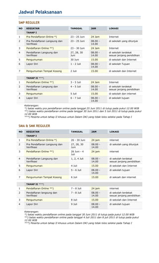 Jadwal Pelaksanaan<br />SMP REGULER<br />NOKEGIATANTANGGALJAMLOKASI TAHAP I1Pra Pendaftaran Online *)23 - 25 Juni24 JamInternet2Pra Pendaftaran Langsung dan Verifikasi23 - 25 Juni08.00 - 14.00di sekolah yang ditunjuk3Pendaftaran Online **)23 - 30 Juni24 JamInternet4Pendaftaran Langsung dan Verifikasi27, 28, 30 Juni08.00 - 14.00di sekolah terdekatsesuai jenjang pendidikan5Pengumuman30 Juni15.00di sekolah dan Internet6Lapor Diri1 - 2 Juli08.00 - 14.00di sekolah Tujuan7Pengumuman Tempat Kosong2 Juli15.00di sekolah dan Internet  TAHAP II ***)1Pendaftaran Online **)3 - 5 Juli24 JamInternet2Pendaftaran Langsung dan Verifikasi4 - 5 Juli08.00 - 14.00di sekolah terdekatsesuai jenjang pendidikan3Pengumuman5 Juli15.00di sekolah dan internet4Lapor Diri6 - 7 Juli08.00 - 14.00di sekolah tujuan Keterangan:*) batas waktu pra pendaftaran online pada tanggal 25 Juni 2011 di tutup pada pukul 12.00 WIB**) batas waktu pendaftaran online pada tanggal 30 Juni 2011 dan 5 Juli 2011 di tutup pada pukul 12.00 WIB ***) Peserta untuk tahap II khusus untuk Dalam DKI yang tidak lolos seleksi pada Tahap I<br />SMA & SMK REGULER<br />NOKEGIATANTANGGALJAMLOKASI TAHAP I1Pra Pendaftaran Online *)26 - 30 Juni24 jaminternet2Pra Pendaftaran Langsung dan Verifikasi27, 28, 30 Juni08.00 - 14.00di sekolah yang ditunjuk3Pendaftaran Online **)26 Juni - 4 Juli24 jaminternet4Pendaftaran Langsung dan Verifikasi1, 2, 4 Juli08.00 - 14.00di sekolah terdekatsesuai jenjang pendidikan5Pengumuman4 Juli15.00di sekolah dan Internet6Lapor Diri5 - 6 Juli08.00 - 14.00di sekolah tujuan7Pengumuman Tempat Kosong6 Juli15.00di sekoah dan internet  TAHAP II ***)1Pendaftaran Online **)7 - 8 Juli24 jaminternet2Pendaftaran langsung dan Verifikasi7 - 8 Juli08.00 - 14.00di sekolah terdekatsesuai jenjang pendidikan3Pengumuman8 Juli15.00di sekolah dan Internet4Lapor Diri9 Juli08.00 - 14.00di sekolah tujuan Keterangan:*) batas waktu pendaftaran online pada tanggal 30 Juni 2011 di tutup pada pukul 12.00 WIB**) batas waktu pendaftaran online pada tanggal 4 Juli 2011 dan 8 juli 2011 di tutup pada pukul 12.00 WIB ***) Peserta untuk tahap II khusus untuk Dalam DKI yang tidak lolos seleksi pada Tahap I<br />ALUR PENDAFATARN PPDB 2011-2012<br />Lokasi Layanan Pra Pendaftaran SMP Untuk Calon Peserta Didik Dari Luar DKI Jakarta, Lulusan Sebelum Tahun Pelajaran 2010/2011 dan Lulusan Pendidikan Kesetaraan Paket A<br />NoWilayah KodyaLokasiAlamat1Jakarta PusatSMPN 216Jl. Salemba Raya No. 18, Senen Telp. 021-319318572Jakarta UtaraSMPN 30Jl. Anggrek No. 4, Koja Telp. 021-439110513Jakarta BaratSMPN 45Jl. Utama Raya No. 45, Cengkareng Telp. 021-6191705  SMPN 215Jl. Melati, Taman Meruya Ilir Blok B, Telp. 021-5850391  SMPN 225Jl. Warung Gantung Kp. Kojan, Kalideres Telp. 021-54099414Jakarta SelatanSMPN 177Jl. Raya Kodam Bintaro, Pesanggrahan Telp. 021-7355975  SMPN 11Jl. Kerinci VII Blok E, Kebayoran Baru Telp. 021-7221665  SMPN 41Jl. Harsono RM, Ragunan Pasar Minggu Telp. 021-78142945Jakarta TimurSMPN 92Jl. Perhubungan XII, Pulo gadung Telp. 021-4713051  SMPN 255Jl. Radin Inten II Duren Sawit Telp. 021-8601993  SMPN 103Jl. RA. Fadillah Kopassus Cijantung Telp. 021-8400005<br />Lokasi Layanan Pra Pendaftaran SMA/SMKUntuk Calon Peserta Didik Dari Luar DKI Jakarta, Lulusan Sebelum Tahun Pelajaran 2010/2011 dan Lulusan Pendidikan Kesetaraan Paket B<br />NoWilayah KodyaLokasiAlamat1Jakarta PusatSMAN 1Jl. Budi Utomo No. 9, Telp. 021-3813630  SMAN 68Jl. Salemba Raya No. 18, Telp. 021-31429292Jakarta UtaraSMAN 13Jl. Seroja Koja No. 1, Telp. 021-4303676  SMAN 72Jl. Prihatin, Komleks Kodamar, Kelapa Gading Barat, Telp. 021-45025843Jakarta BaratSMAN 112Jl. Sangrahan Raya, Telp. 021-5850695  SMAN 33Jl. Kamal Raya Cengkareng, Telp. 021-61910434Jakarta SelatanSMAN 70Jl. Bulungan Kebayoran Baru, Telp. 021-7222667  SMAN 38Jl. Raya Depok Lenteng Agung, Telp. 021-7270865  SMAN 90Jl. Sabar Pesanggrahan, Telp. 021-73415575Jakarta TimurSMKN 26Jl. Balai Pustaka Baru I Rawamangun, Telp. 021-4720310  SMAN 54Komp. Pendidikan Rawa Bunga, Kampung melayu, Telp.021-8194271  SMAN 99Jl. Raya Bogor, Telp. 021-8700979<br />