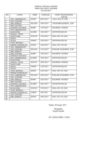 JADWAL PENJAGA KOPSIS
SMK PANCASILA DANDER
TH 2016/2017
NO NAMA HARI TANGGAL GURU PENANGGUNG
JAWAB
1 AYU AMBARWATI SENIN 09/01/2017 LINA AYU W, S.Pd
2 AYU LESTARI
3 DWI APRILIA SELASA 10/01/2017 ENGGARSUGIARTO, S.Pd
4 DWI LESTARI
5 ENDANG SUSANTI RABO 11/01/2017 HALIMAH AFIDAH
6 ENY AKROMATUR
7 KUSNANIK KAMIS 12/01/2017 LISTYOWATI,S.Pd
8 LINGUL TANTI
9 SANTI SARI JUM’AT 13/01/2017 LINA AYU W, S.Pd
10 SOFIA
11 YULIA SABTU 14/01/2017 LISTYOWATI,S.Pd
12 TASA MONIKA
13 WINDI PATMAWATI SENIN 16/01/2017 LINA AYU W,S.Pd
14 AYU AMBARWATI
15 AYU LESTARI SELASA 17/01/2017 ENGGAR SUGIARTO, S.Pd
16 DWI APRILIA
17 DWI LESTARI RABO 18/01/2017 HALIMAH AFIDAH
18 ENDANG SUSANTI
19 ENY AKROMATUR KAMIS 19/01/2017 LISTYOWATI,S.Pd
20 KUSNANIK
21 LINGUL TANTI JUM’AT 20/01/2017 HALIMAH AFIDAH
22 SANTI SARI
23 SOFIA SABTU 21/01/2017 LISTYOWATI,S.Pd
24 YULIA
25 TASA MONIKA SENIN 23/01/2017 LINA AYU W, S.Pd
26 WINDI PATMAWATI
27 AYU AMBARWATI SELASA 24/01/2017 ENGGAR SUGIARTO, S.Pd
28 AYU LESTARI
30 DWI APRILIA RABO 25/01/2017 HALIMAH AFIDAH
31 DWI LESTARI
33 ENDANG SUSANTI KAMIS 26/01/2017 LISTYOWATI,S.Pd
34 ENY AKROMATUR
35 KUSNANIK JUM’AT 27/01/2017 LINA AYU W, S.Pd
36 TASA MONIKA
37 WINDI PATMAWATI SABTU 28/01/207 LISTYOWATI,S.Pd
38 AYU LESTARI
39 DWI APRILIA SENIN 30/01/2017 LINA AYU W, S.Pd
40
Dander, 09 Januari 2017
Mengetahui,
Kepala Sekolah
(M. JAMALUDDIN, S.Pd.I)
 